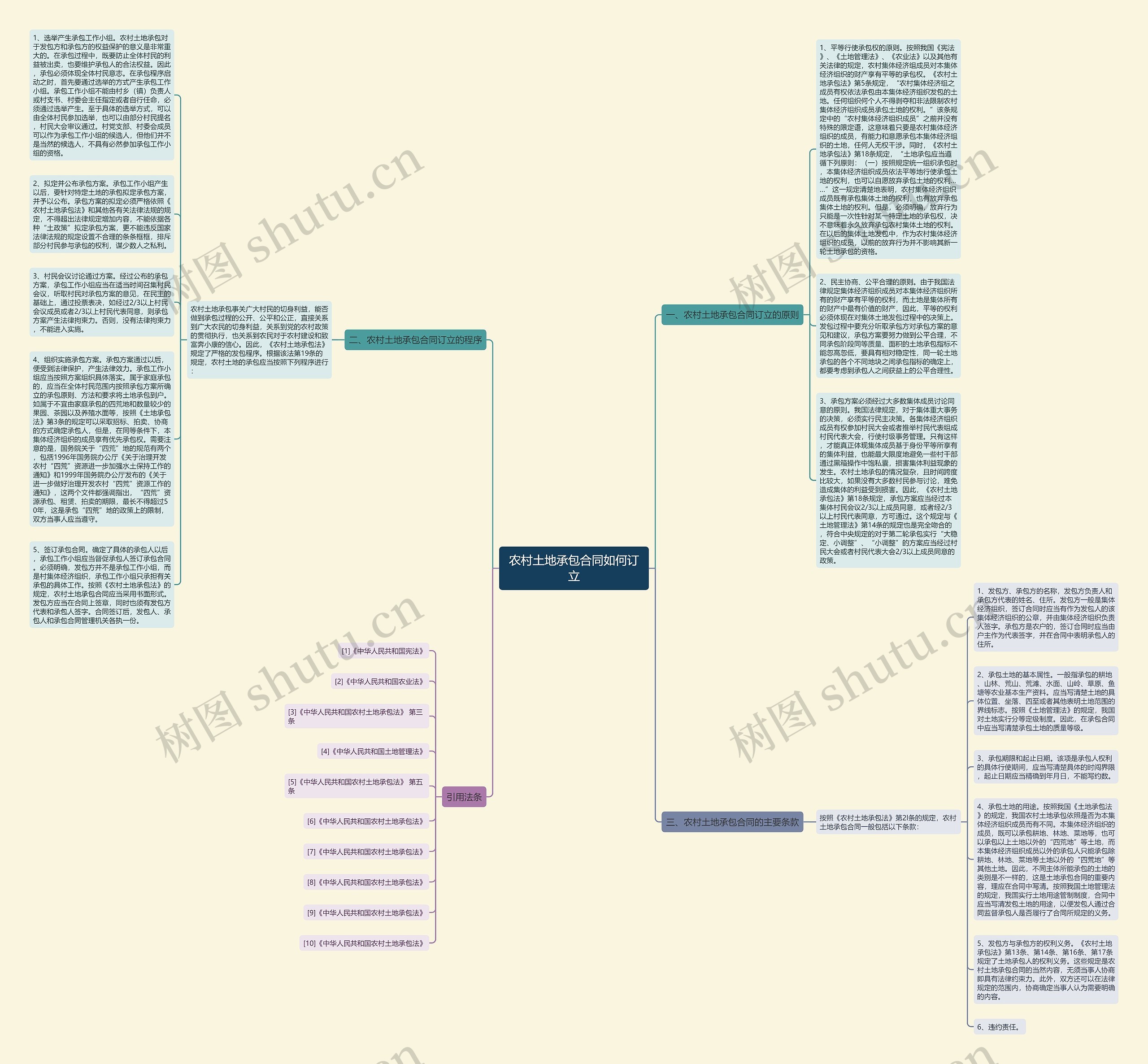 农村土地承包合同如何订立思维导图