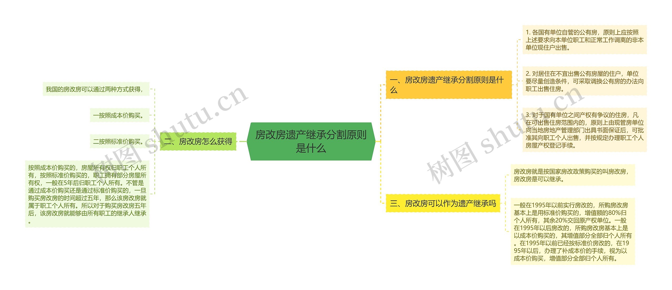 房改房遗产继承分割原则是什么