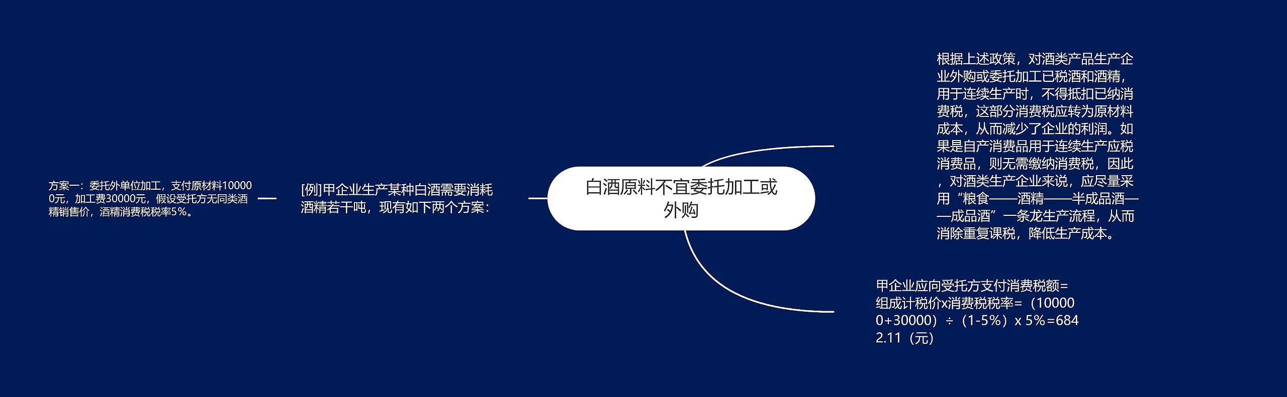 白酒原料不宜委托加工或外购思维导图