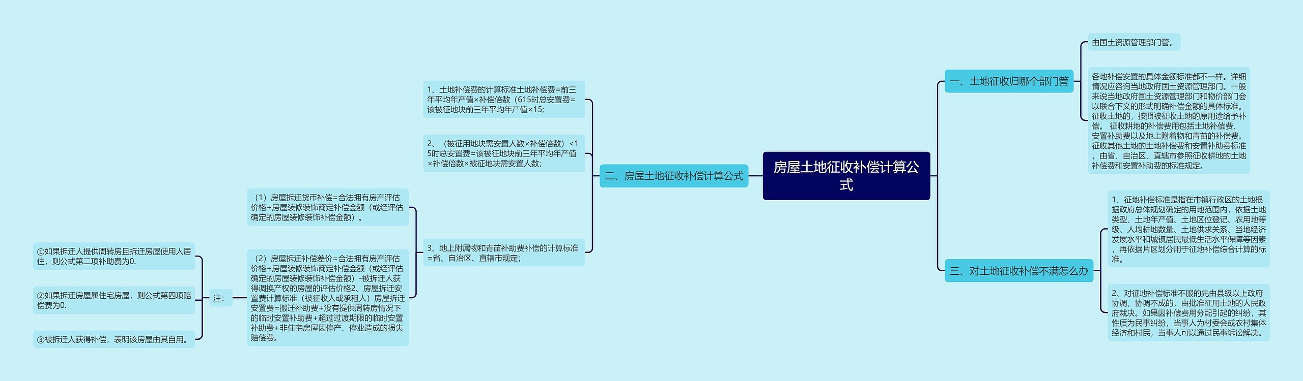 房屋土地征收补偿计算公式 房屋土地征收补偿计算公式