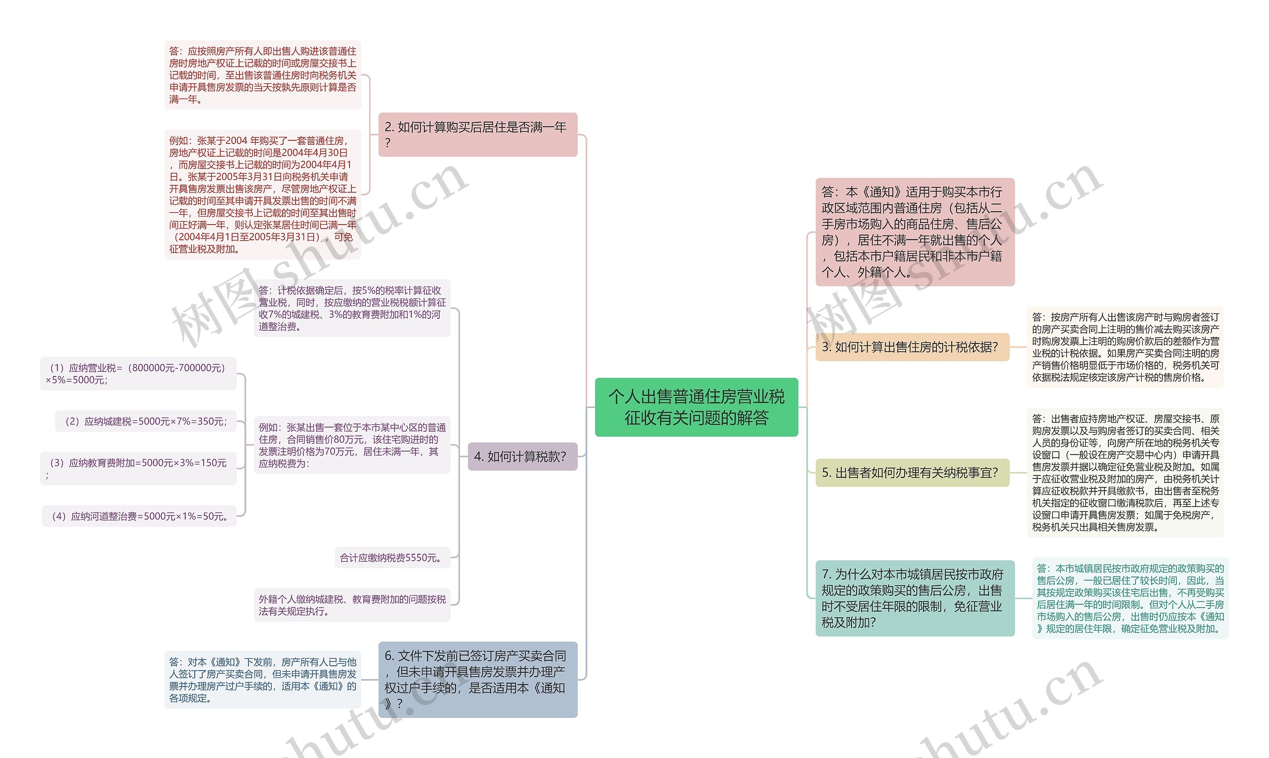 个人出售普通住房营业税征收有关问题的解答思维导图