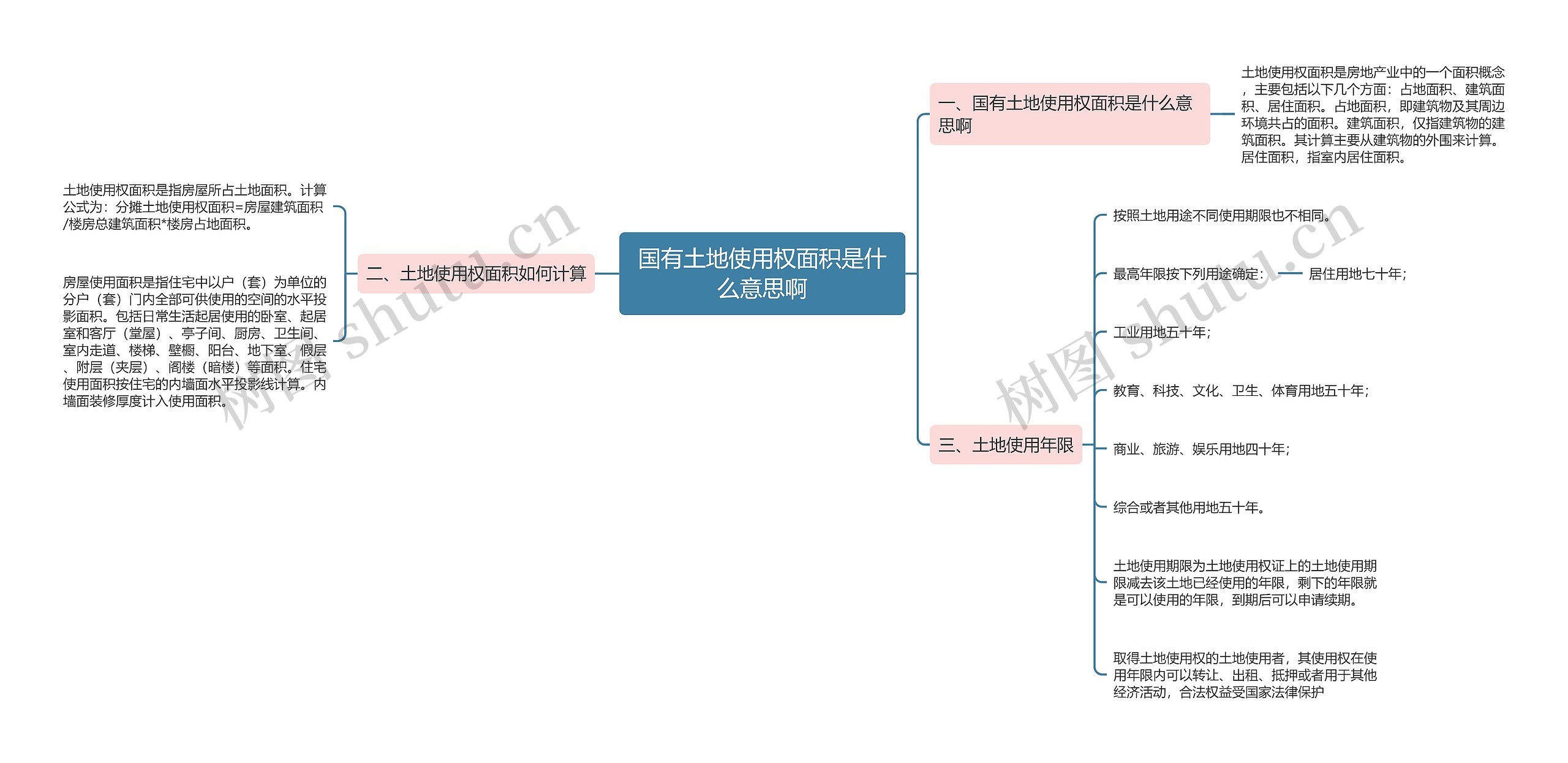 国有土地使用权面积是什么意思啊思维导图