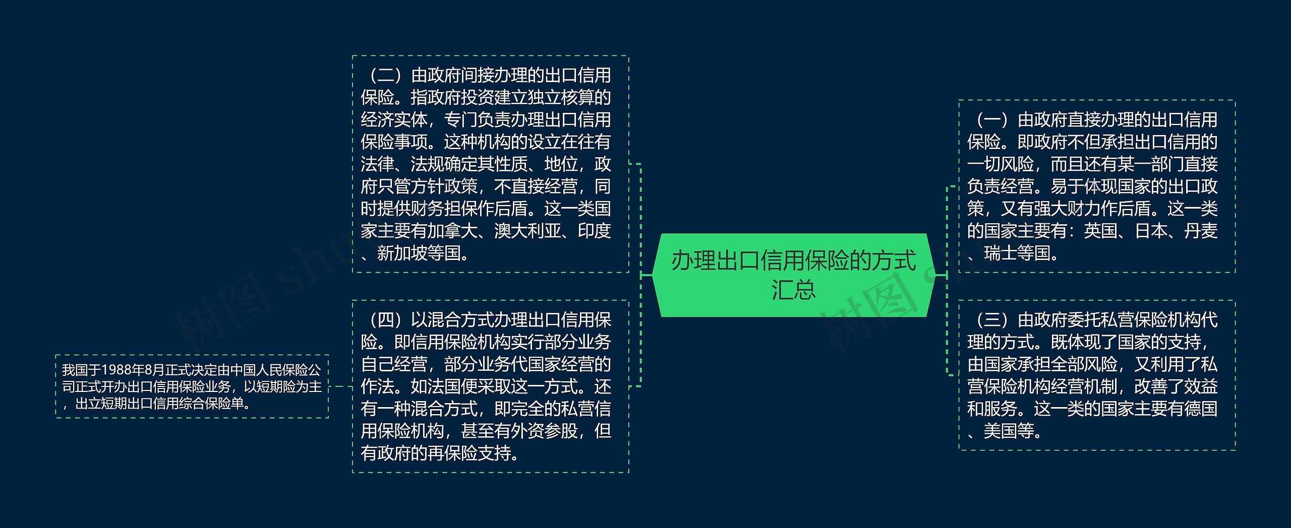 办理出口信用保险的方式汇总思维导图