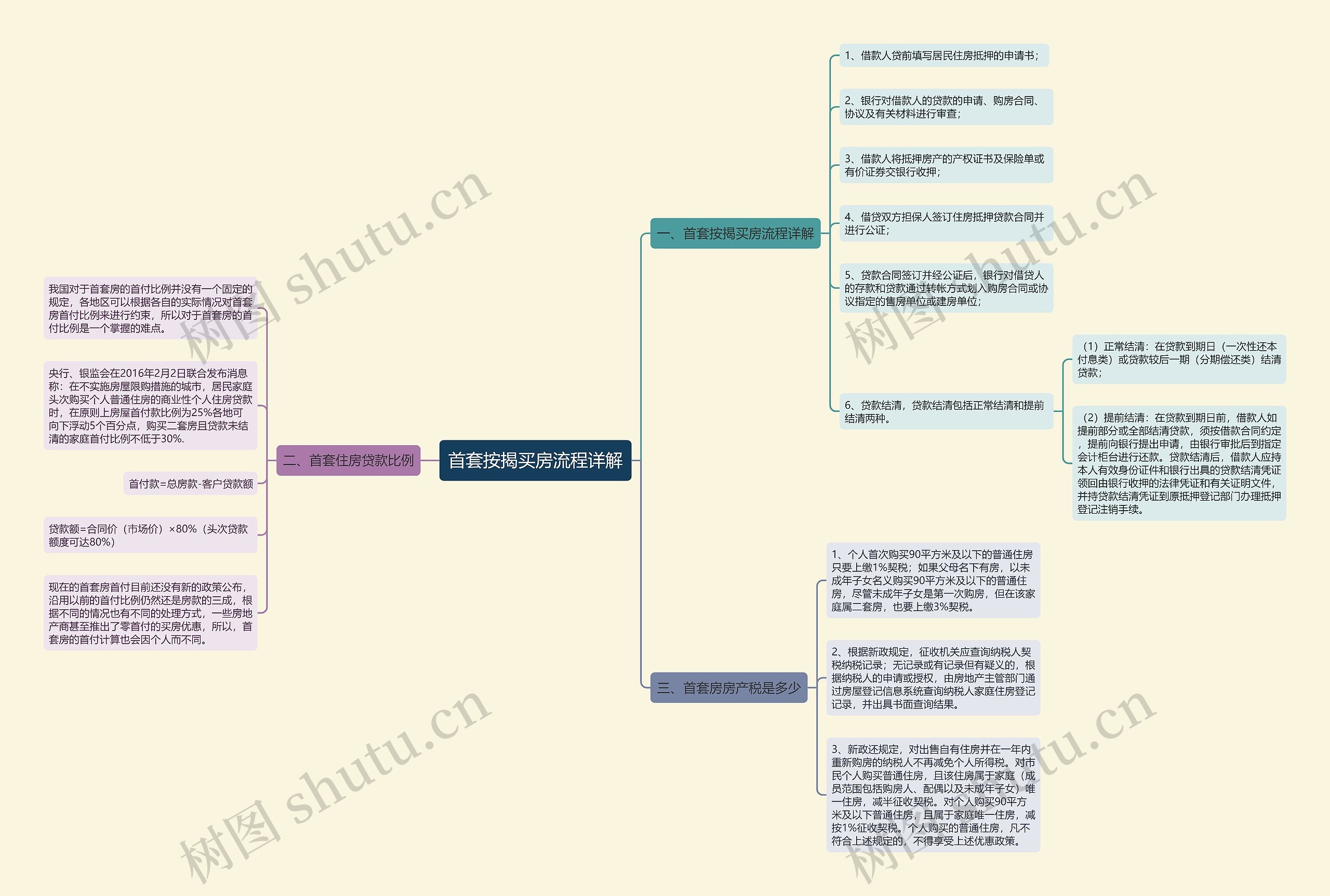首套按揭买房流程详解思维导图