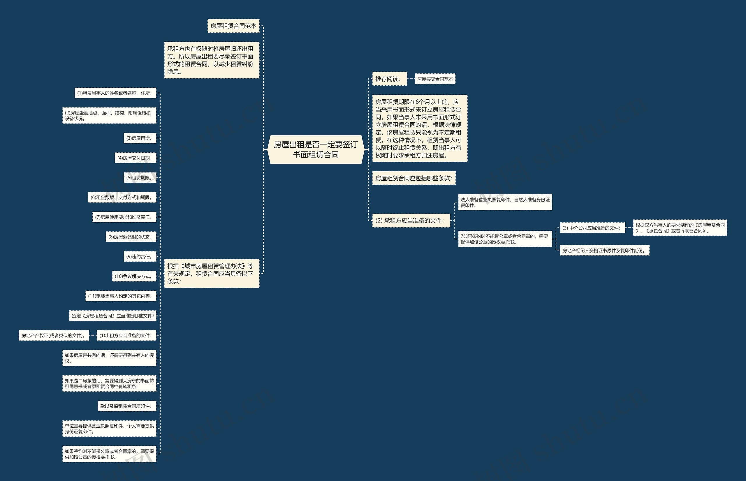 房屋出租是否一定要签订书面租赁合同思维导图