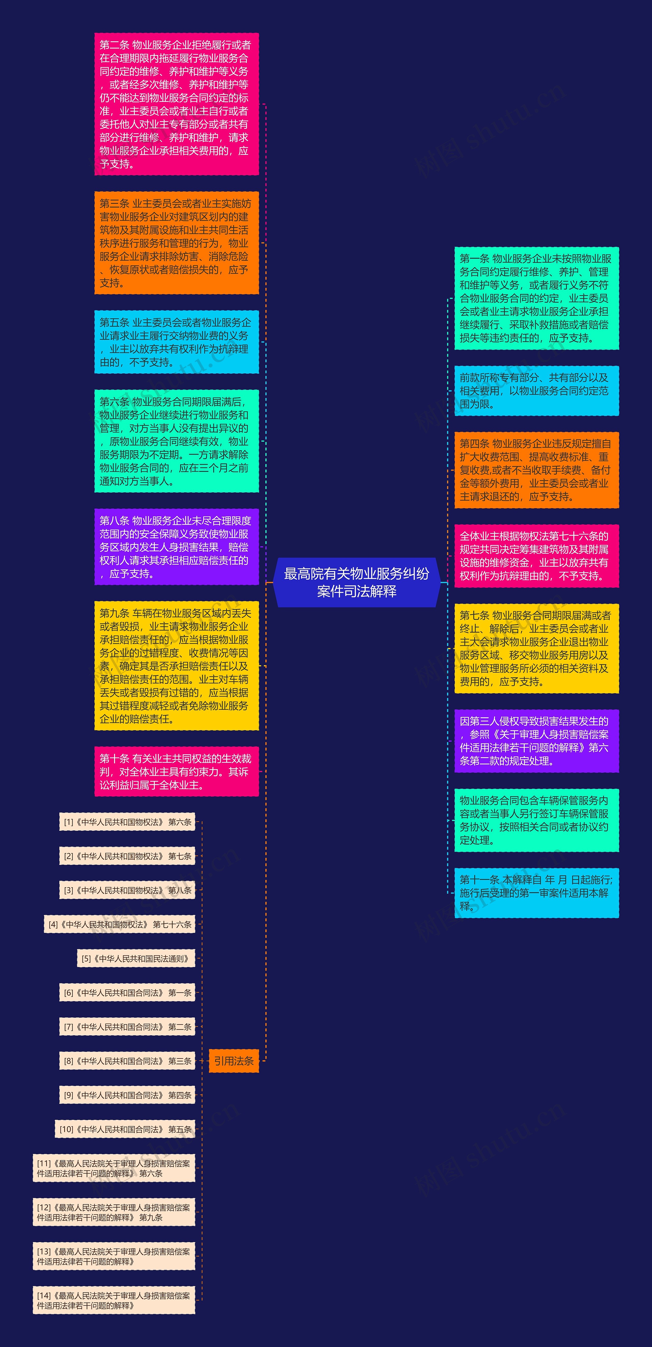 最高院有关物业服务纠纷案件司法解释思维导图