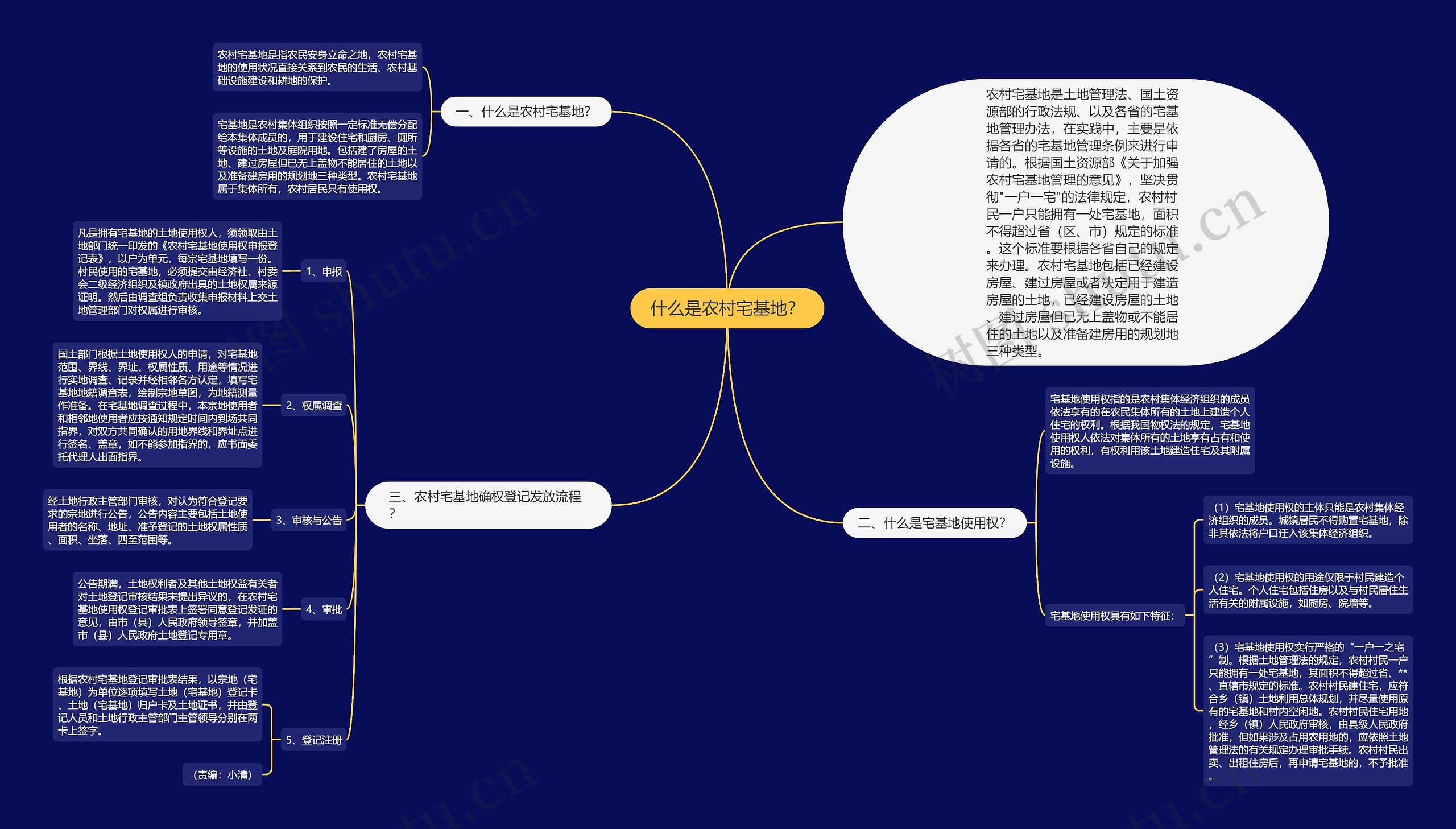 什么是农村宅基地？思维导图