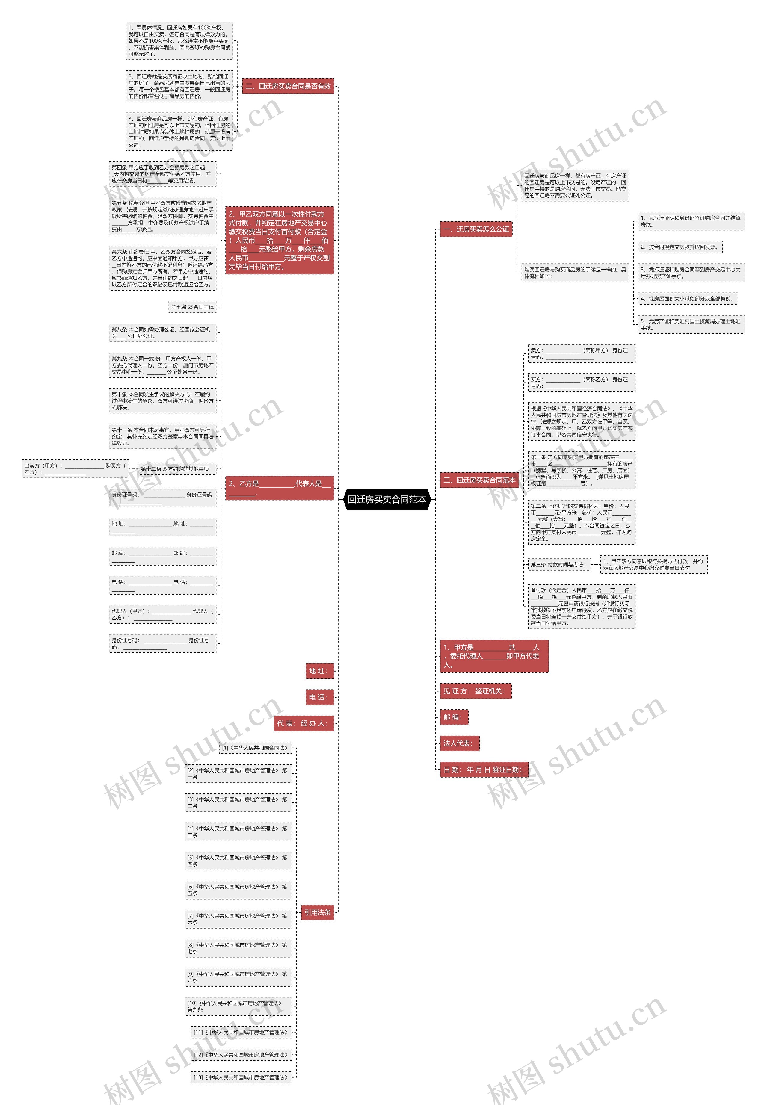 回迁房买卖合同范本思维导图