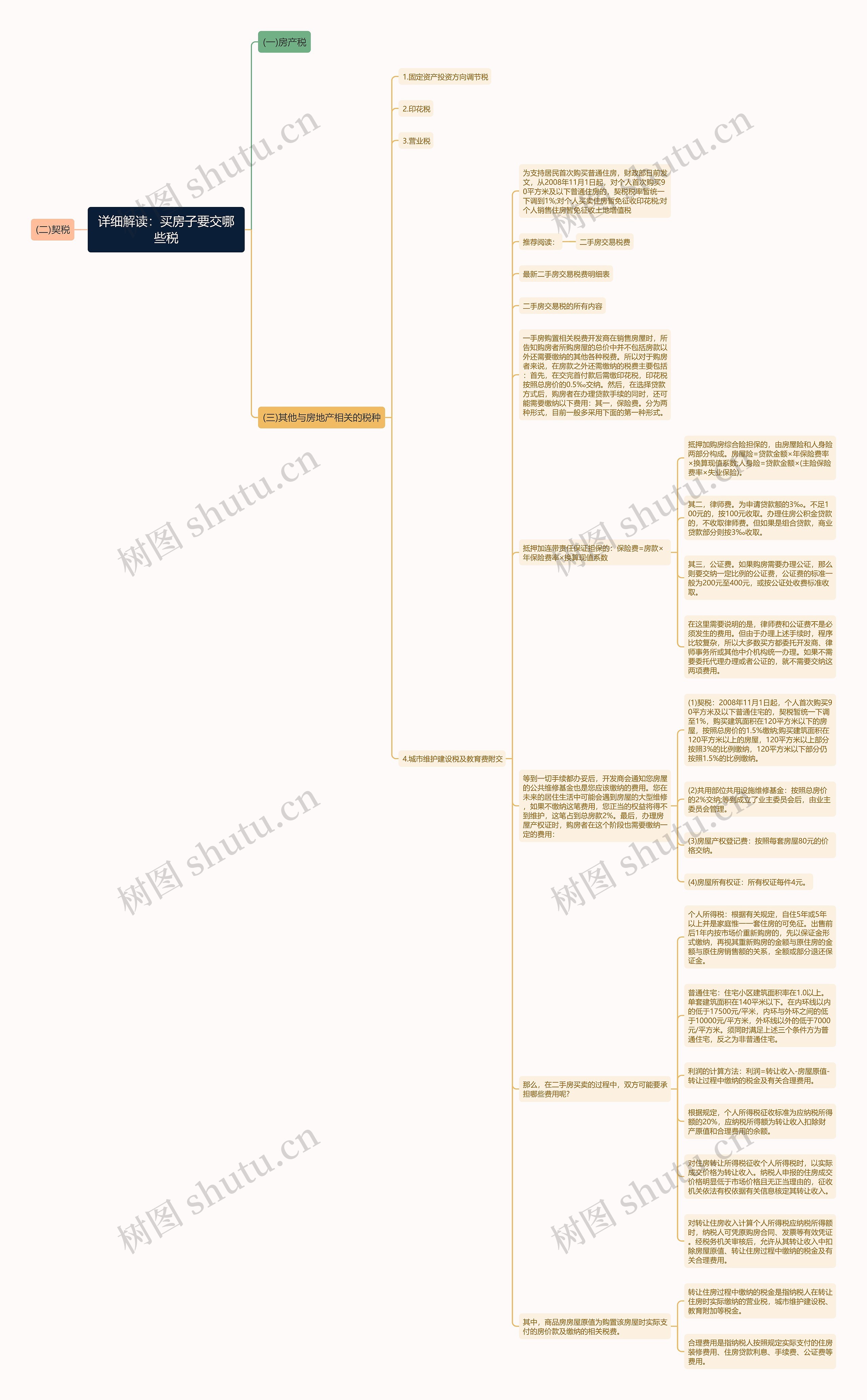 详细解读：买房子要交哪些税思维导图