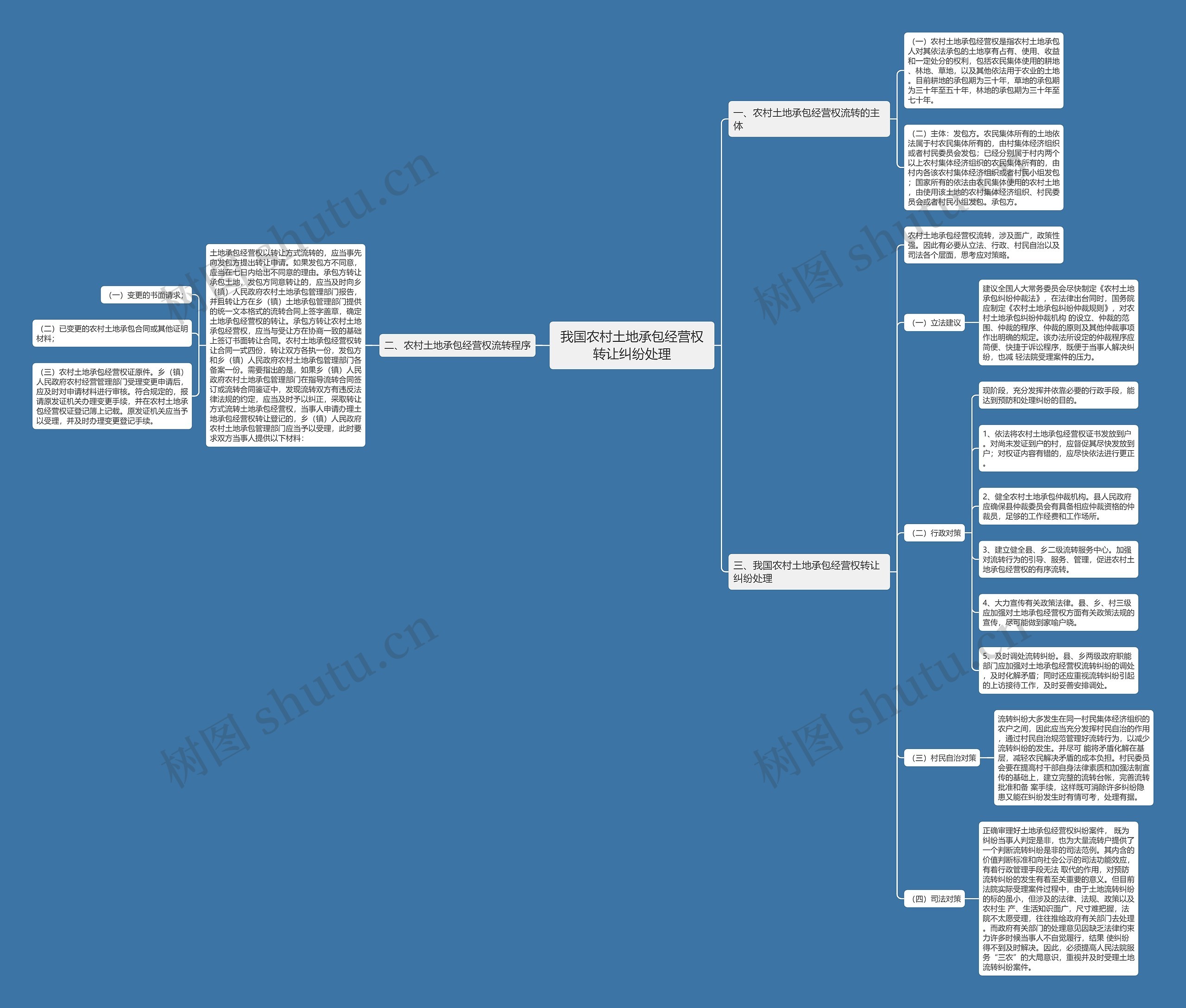 我国农村土地承包经营权转让纠纷处理思维导图