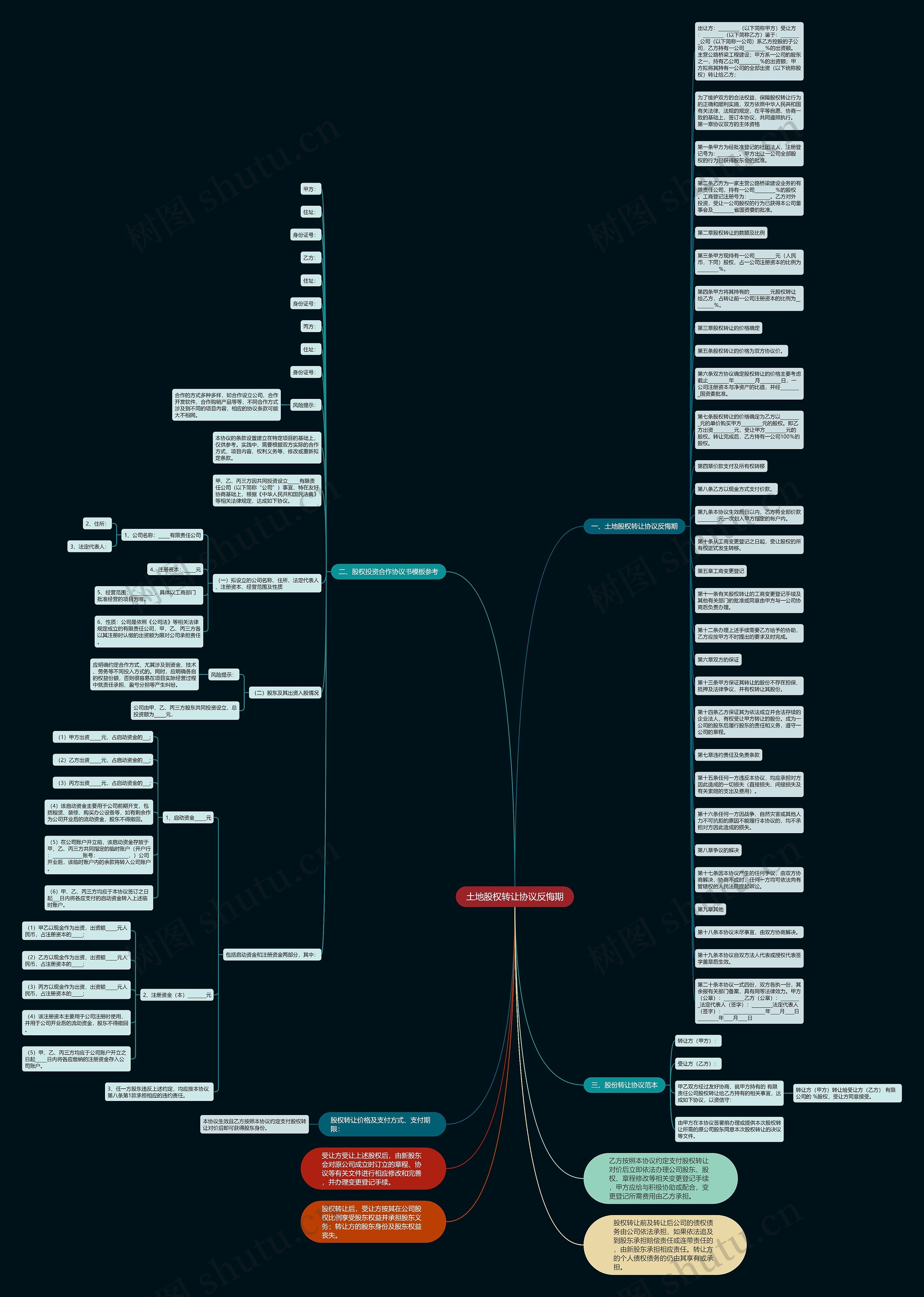 土地股权转让协议反悔期思维导图高清图 土地股权转让协议反悔期思维导图