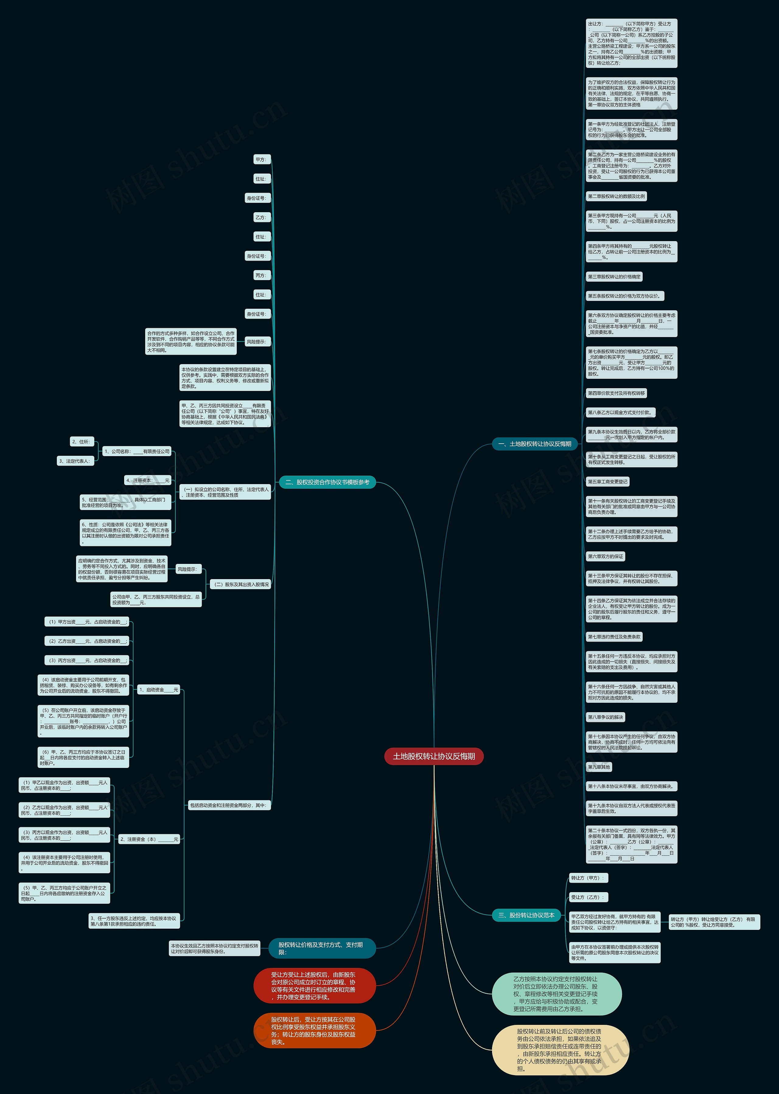 土地股权转让协议反悔期思维导图