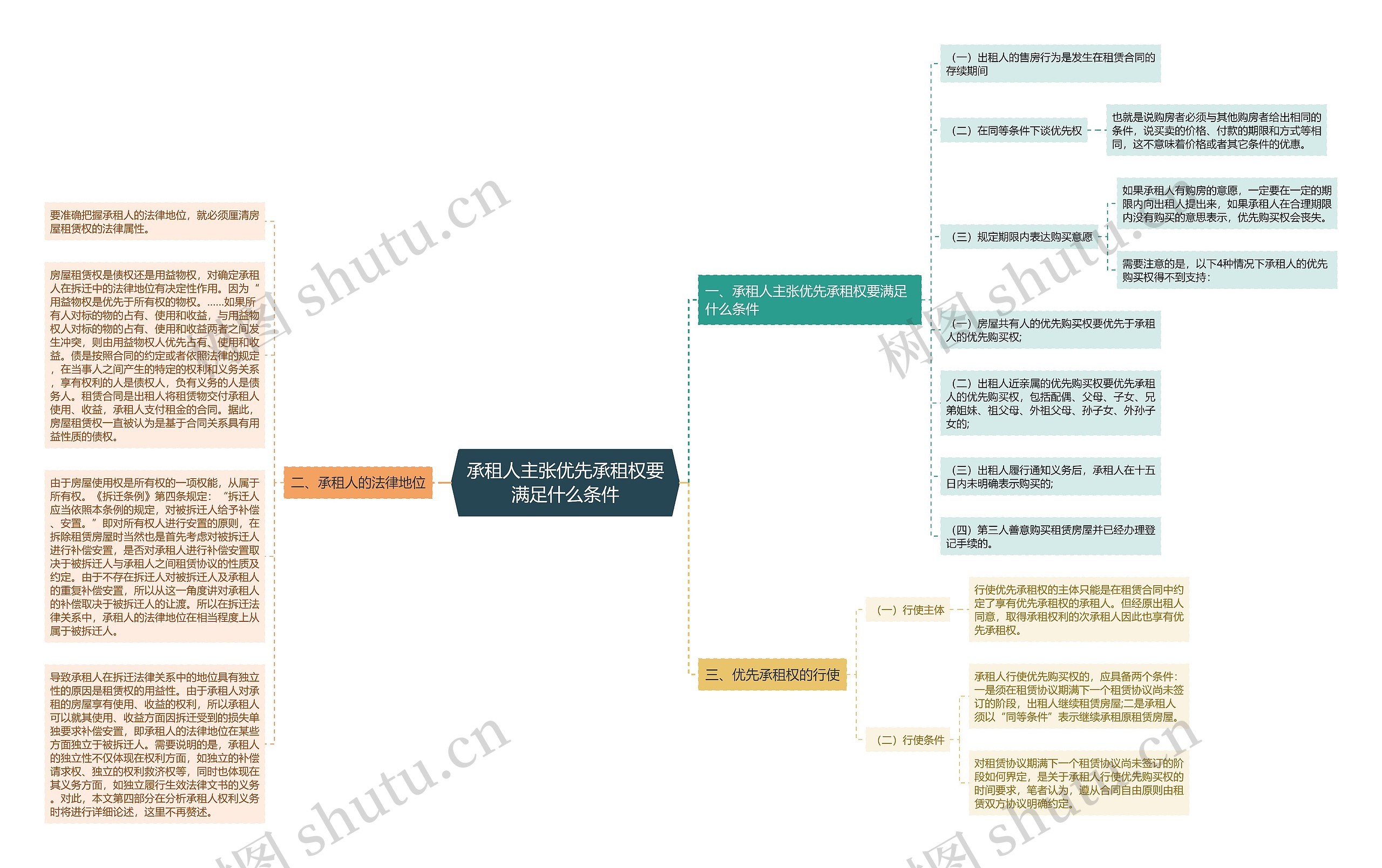 承租人主张优先承租权要满足什么条件思维导图