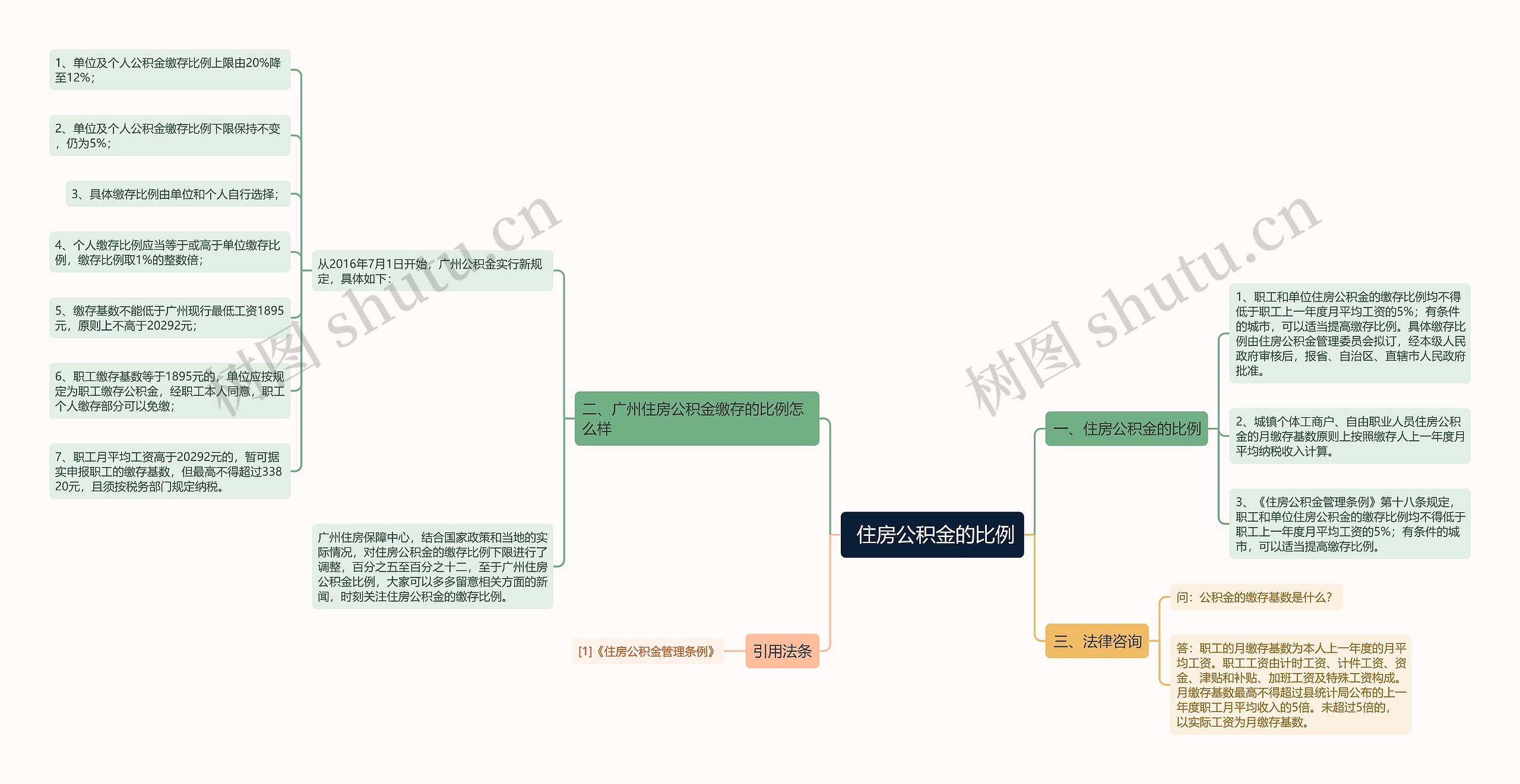  住房公积金的比例思维导图