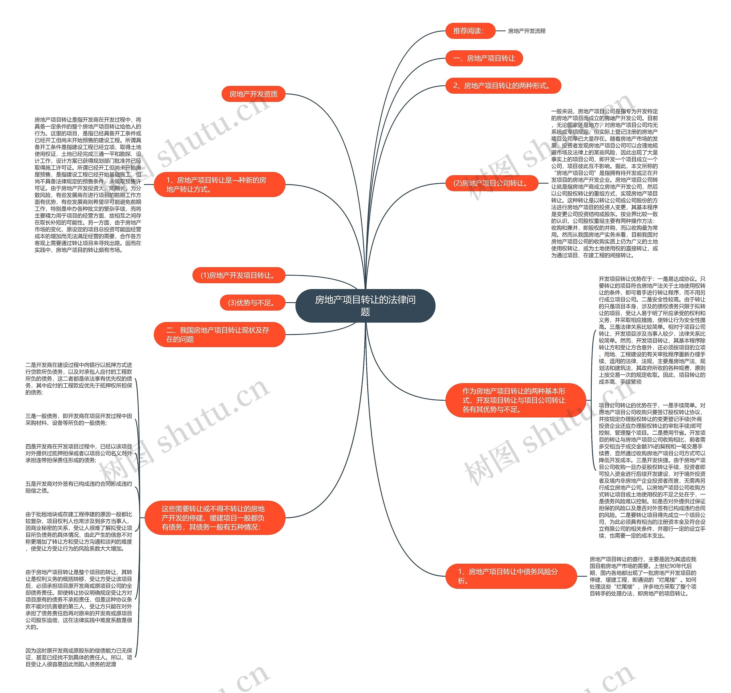 房地产项目转让的法律问题思维导图
