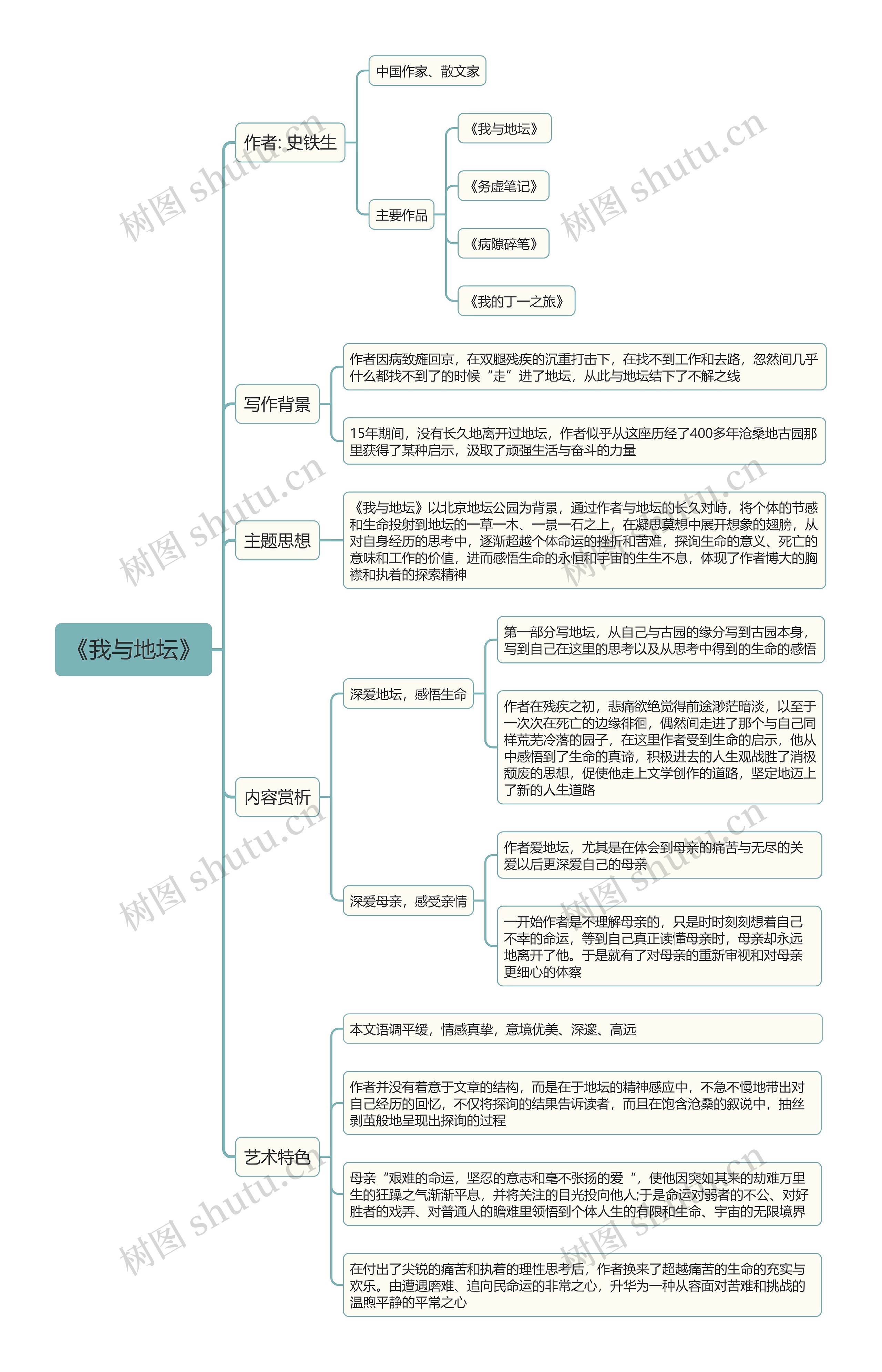 《我与地坛》思维导图