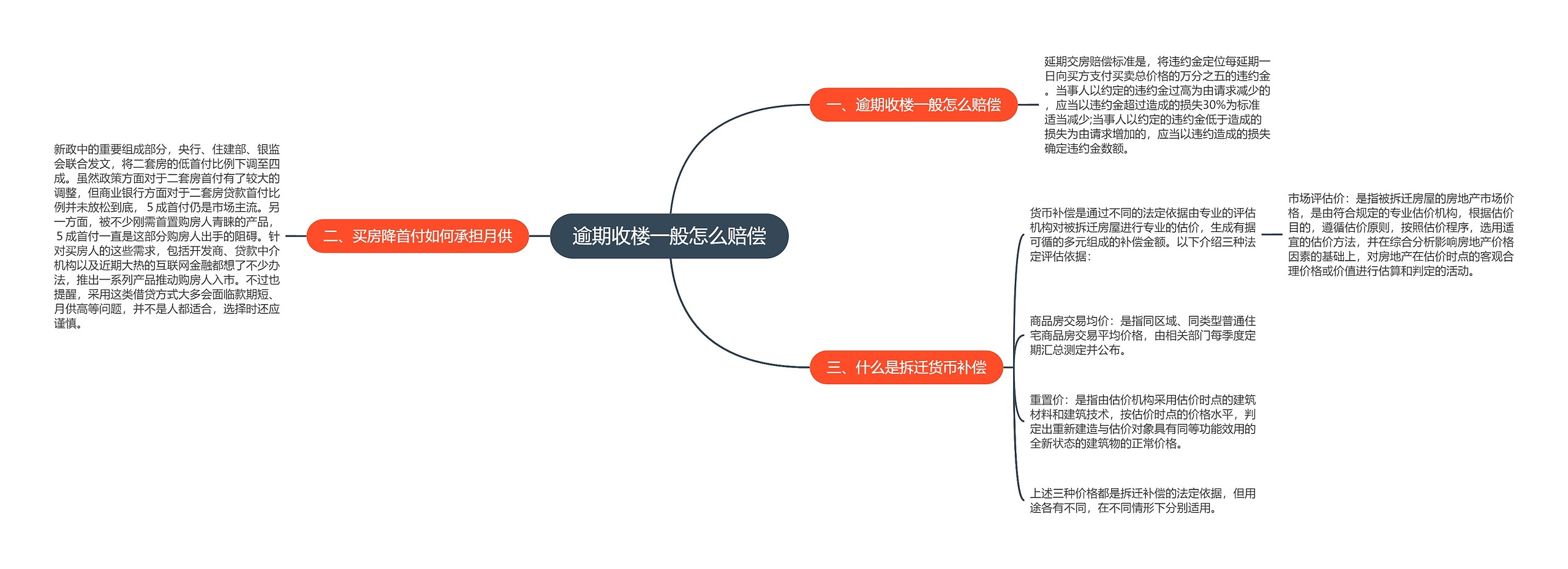 逾期收楼一般怎么赔偿思维导图