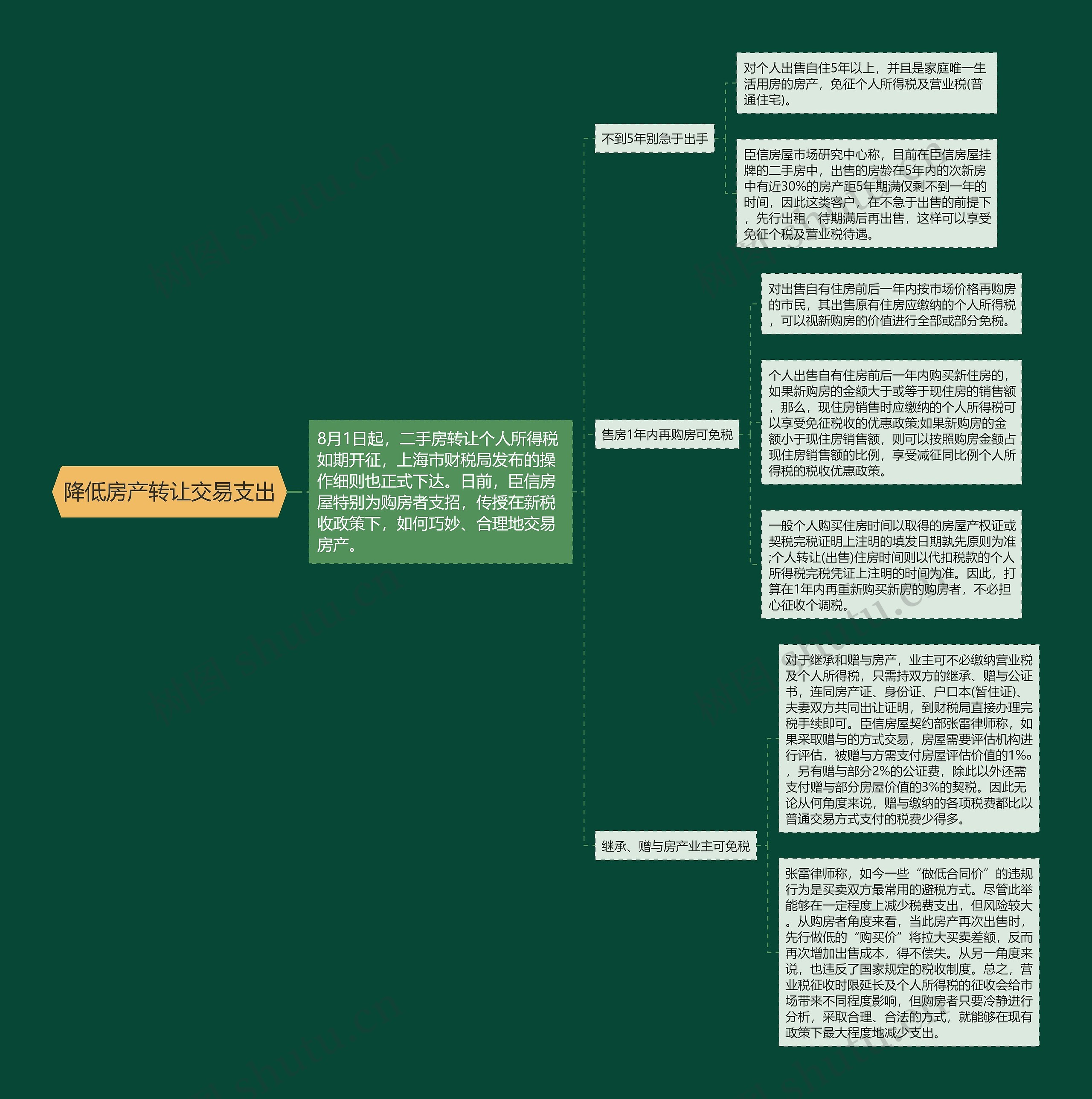 降低房产转让交易支出