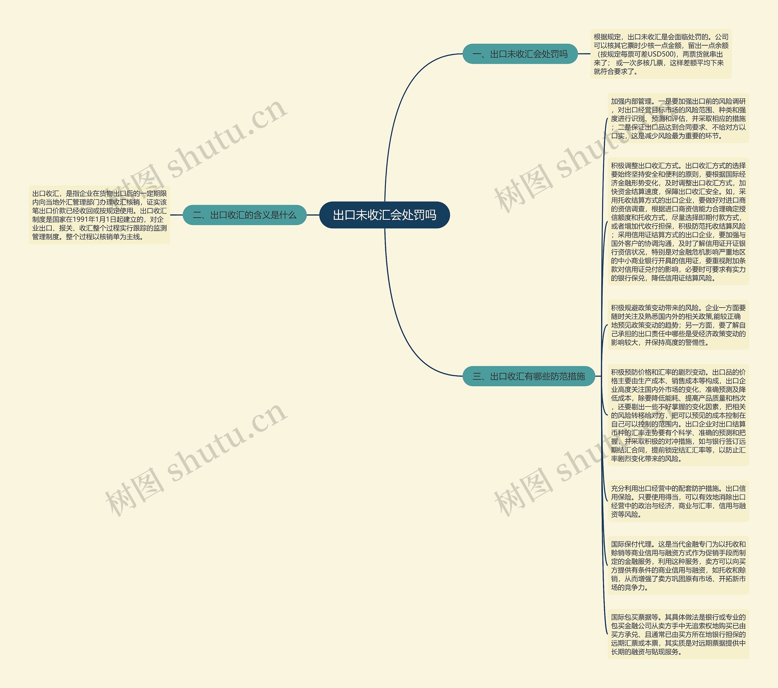 出口未收汇会处罚吗思维导图