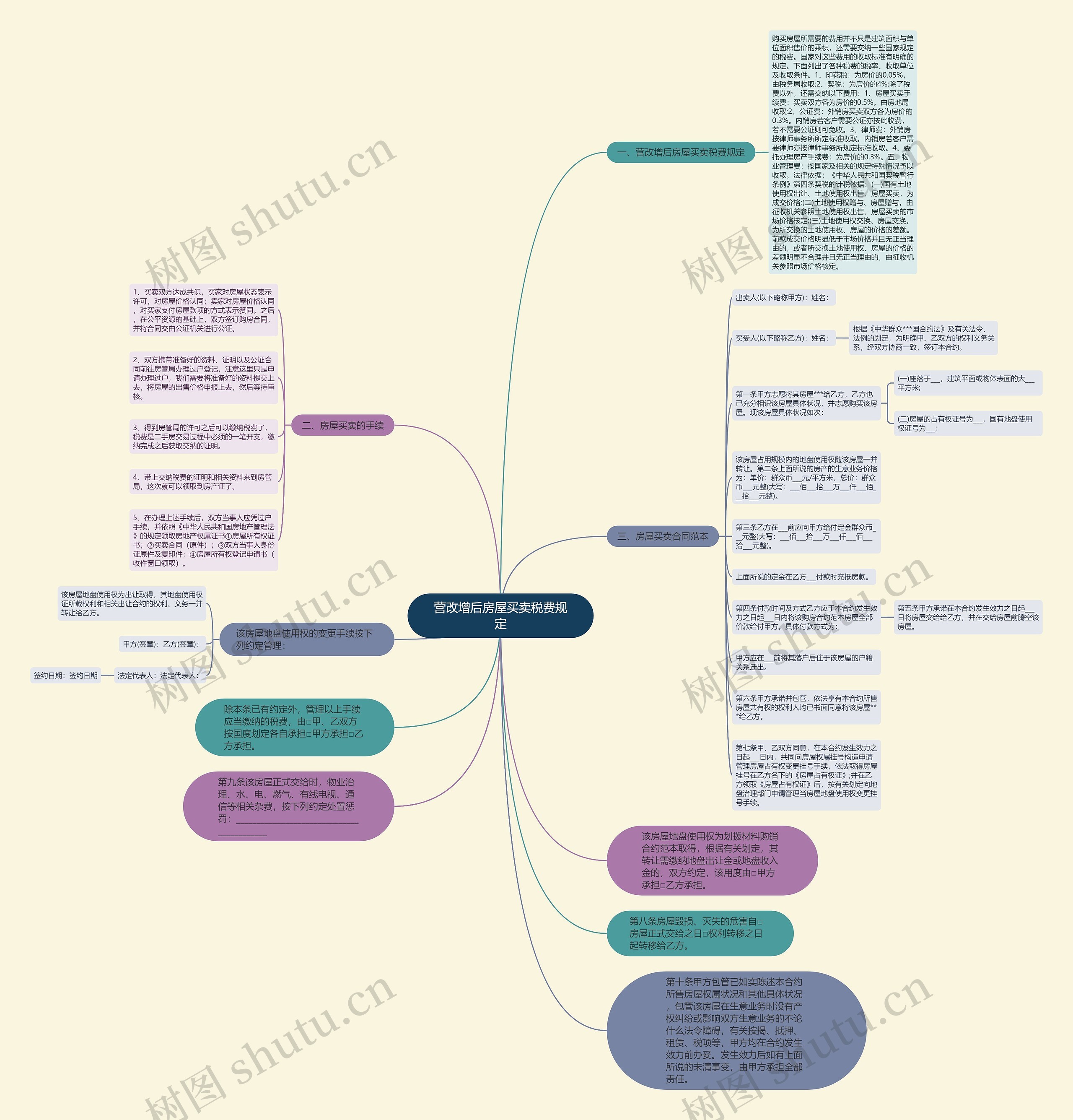 营改增后房屋买卖税费规定思维导图