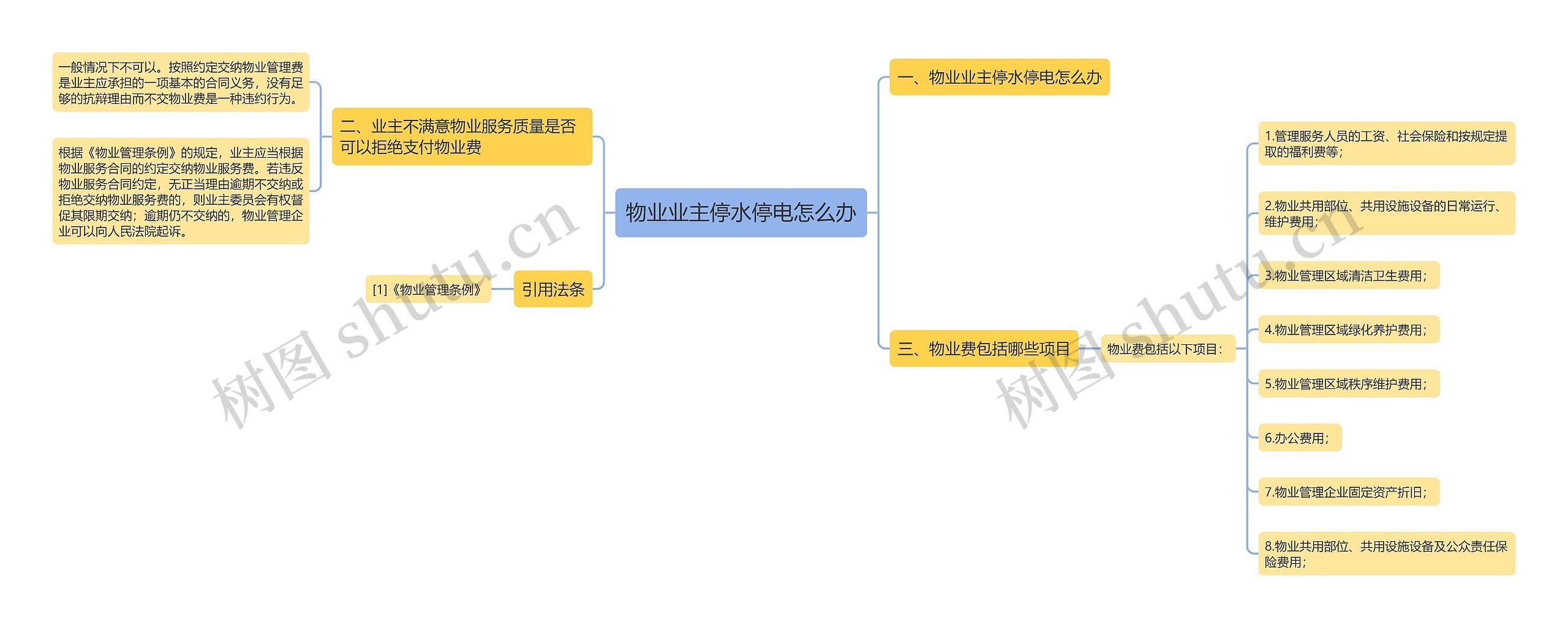 物业业主停水停电怎么办思维导图