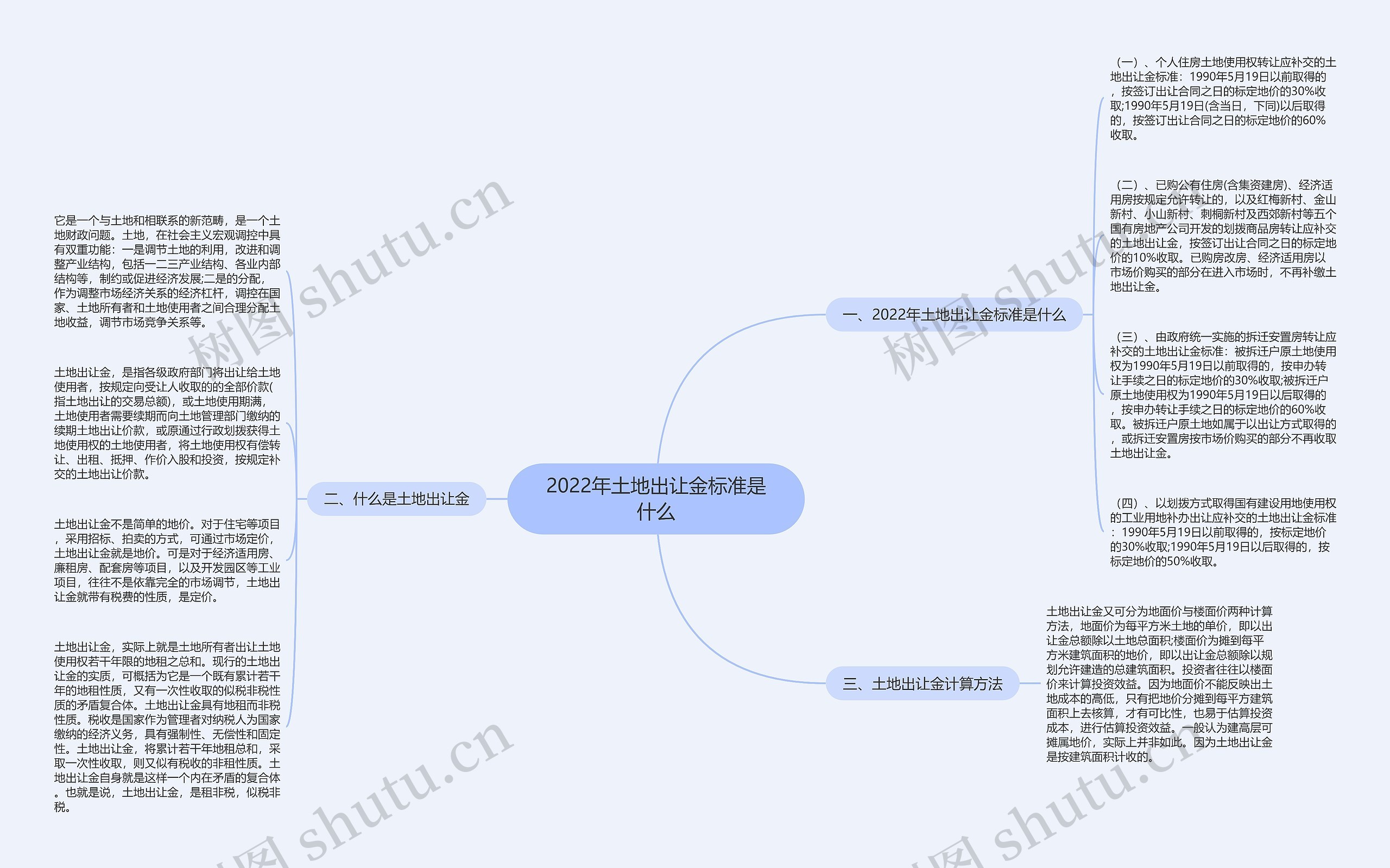 2022年土地出让金标准是什么思维导图