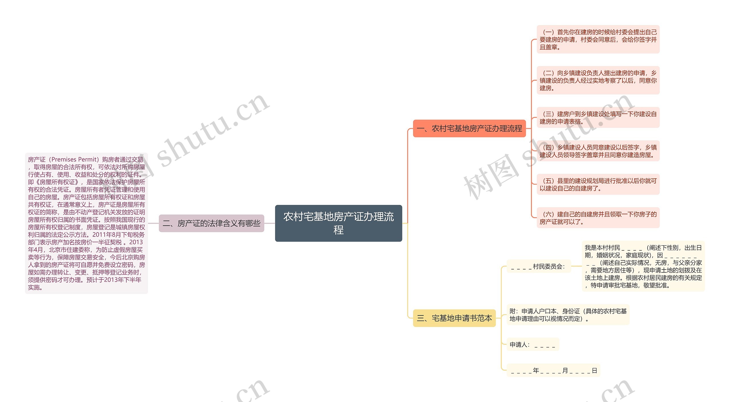 农村宅基地房产证办理流程思维导图