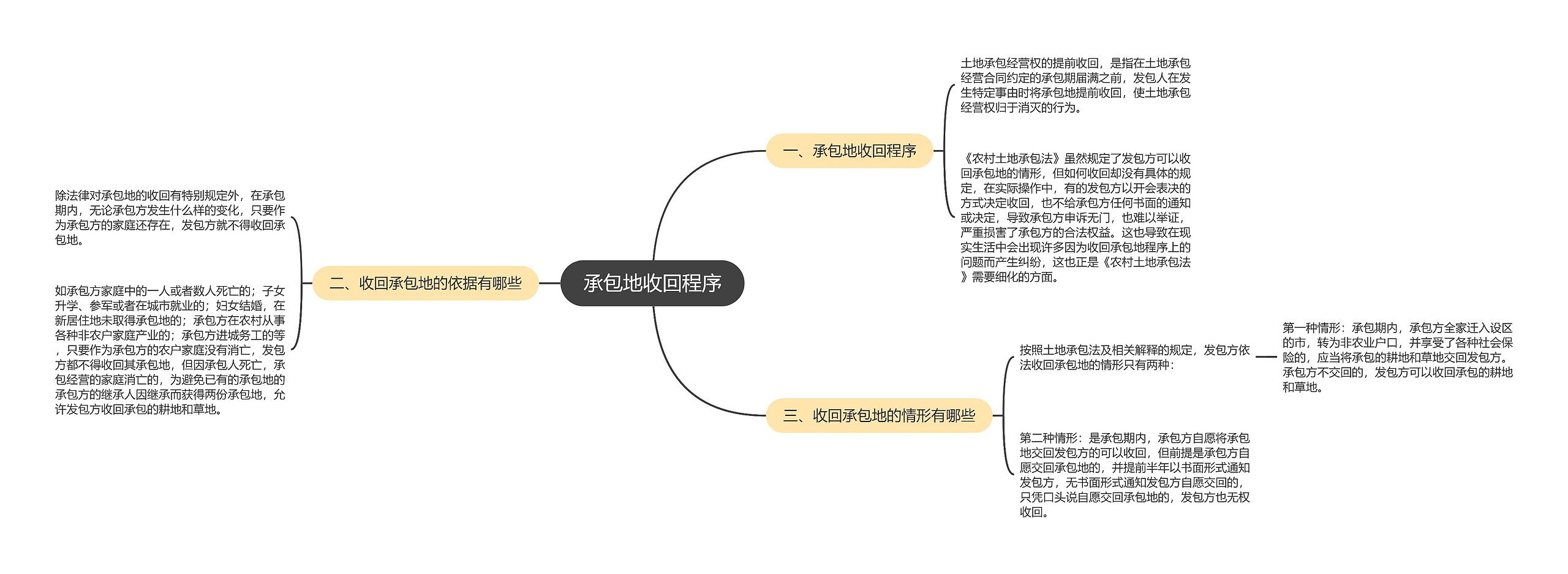 承包地收回程序思维导图