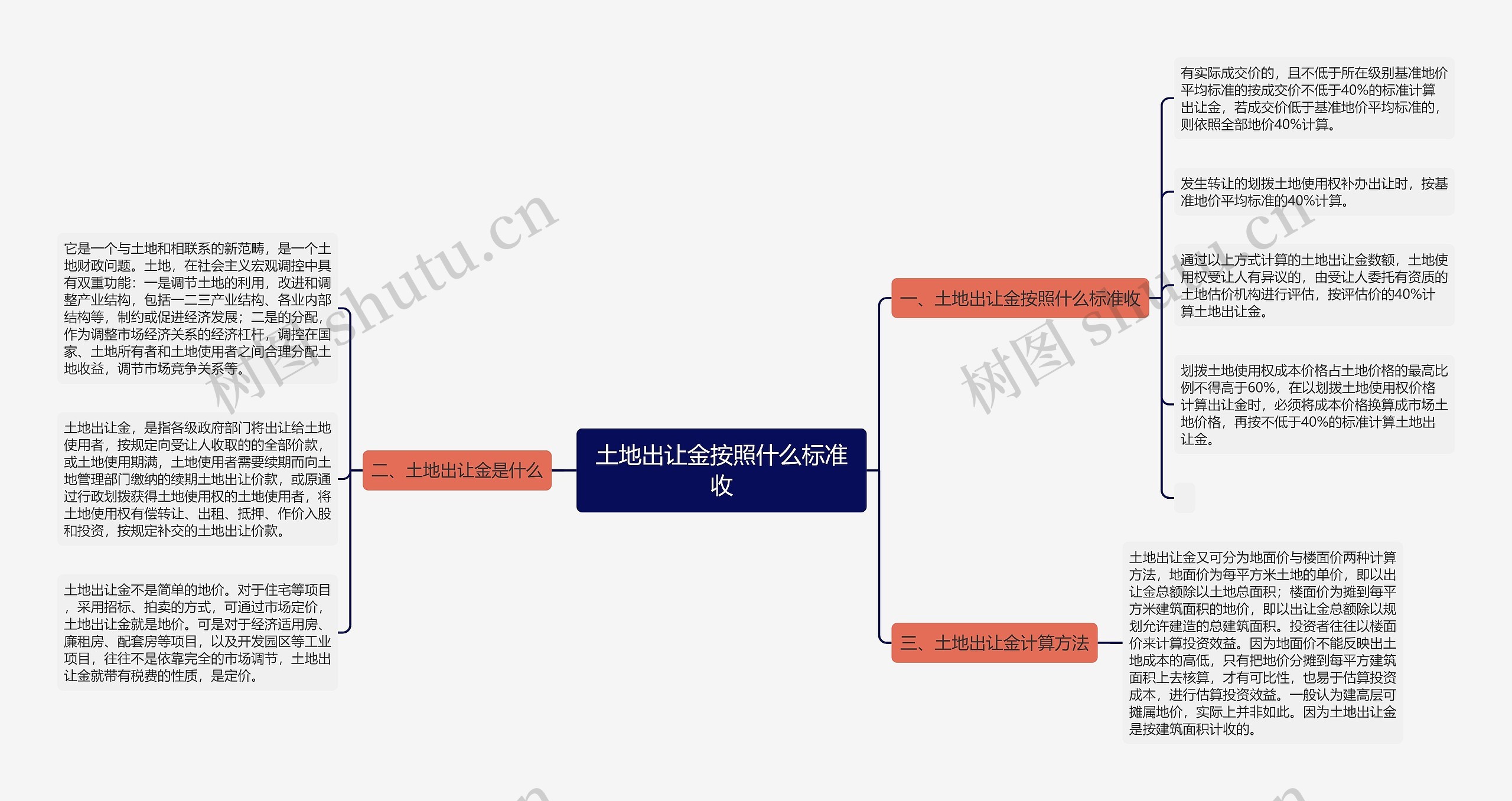 土地出让金按照什么标准收