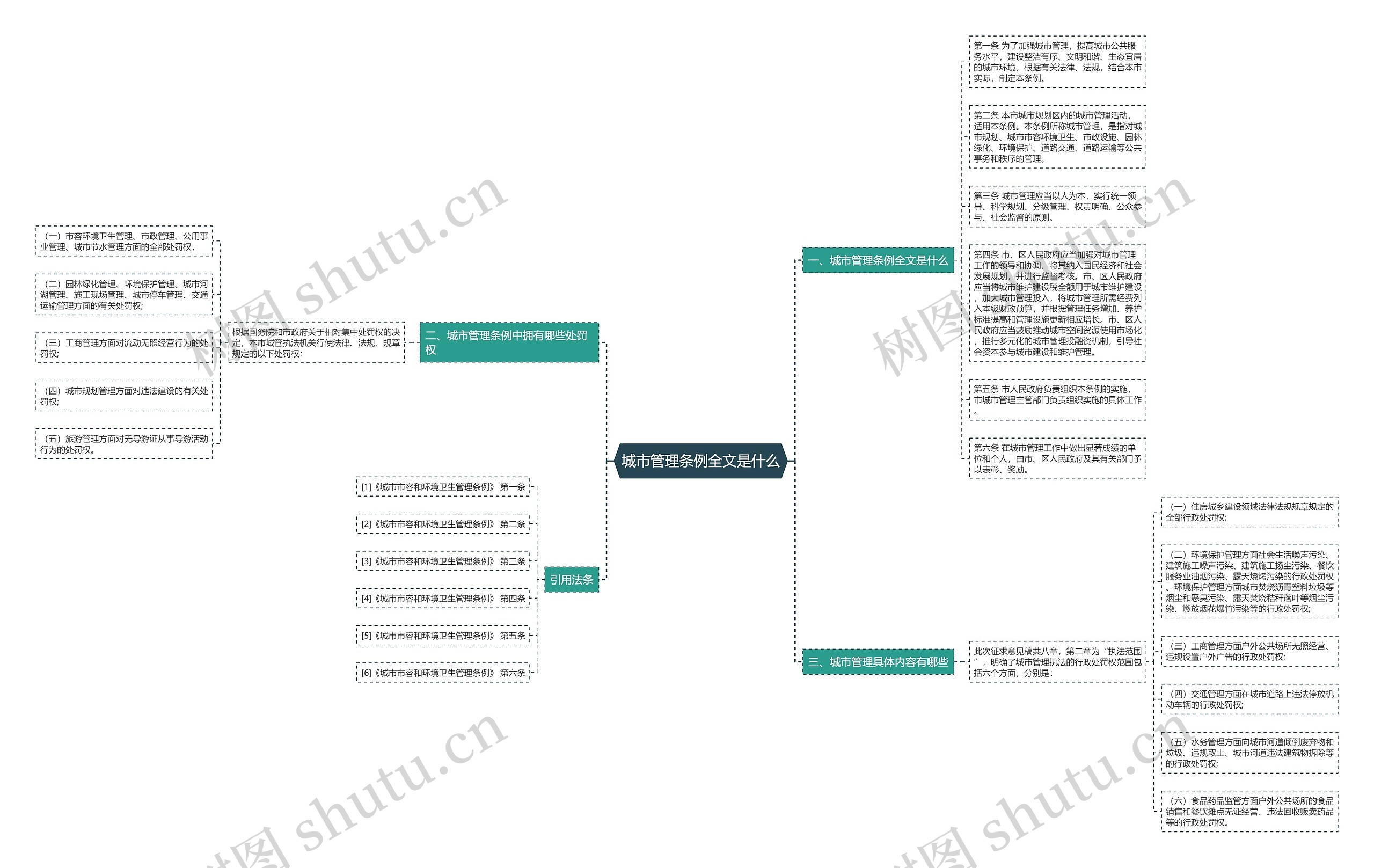 城市管理条例全文是什么思维导图