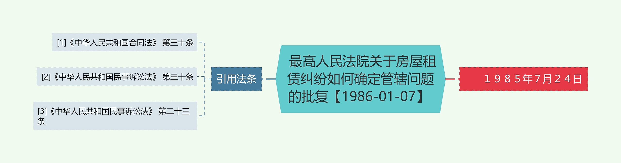  最高人民法院关于房屋租赁纠纷如何确定管辖问题的批复【1986-01-07】 