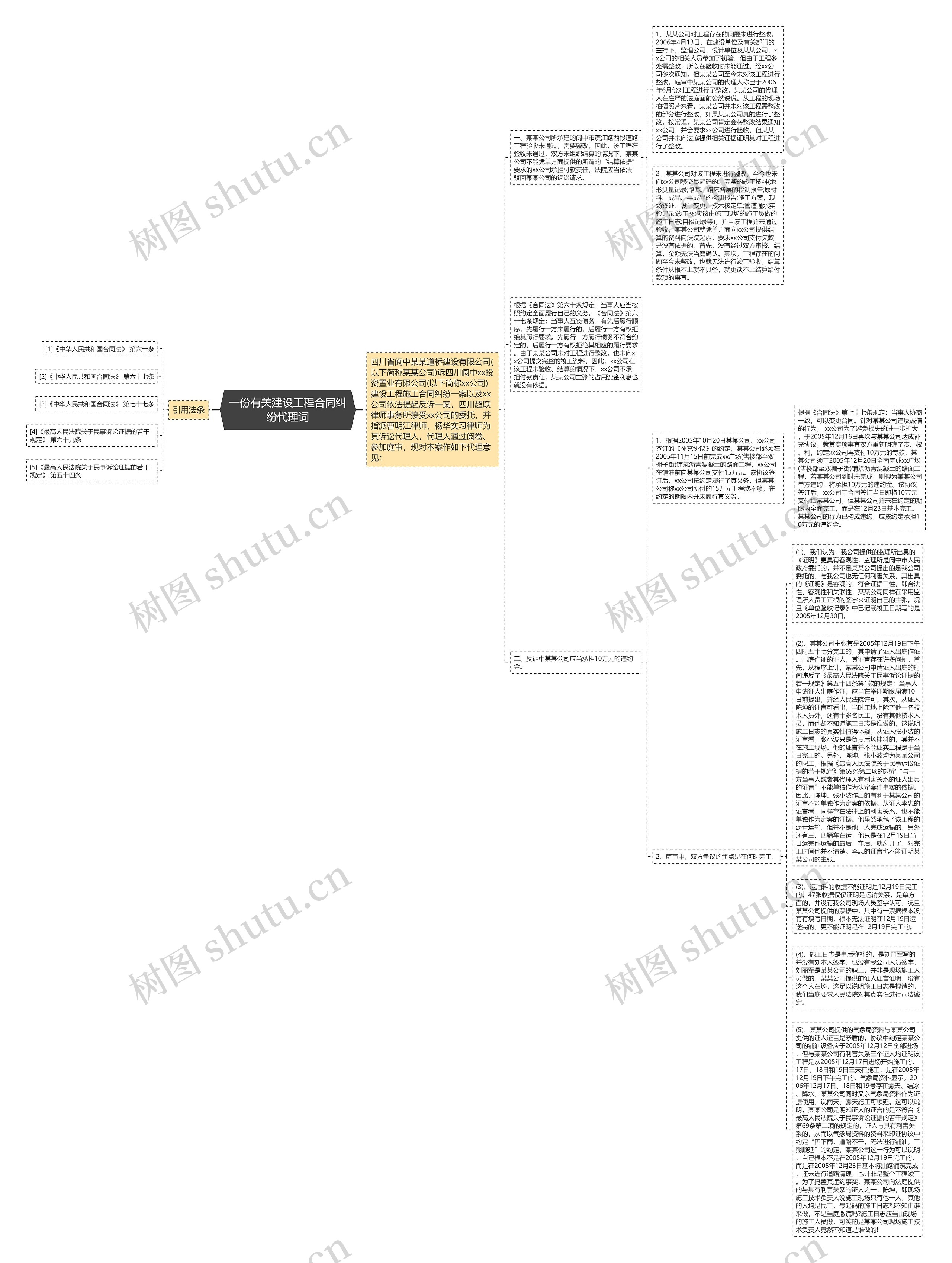 一份有关建设工程合同纠纷代理词思维导图