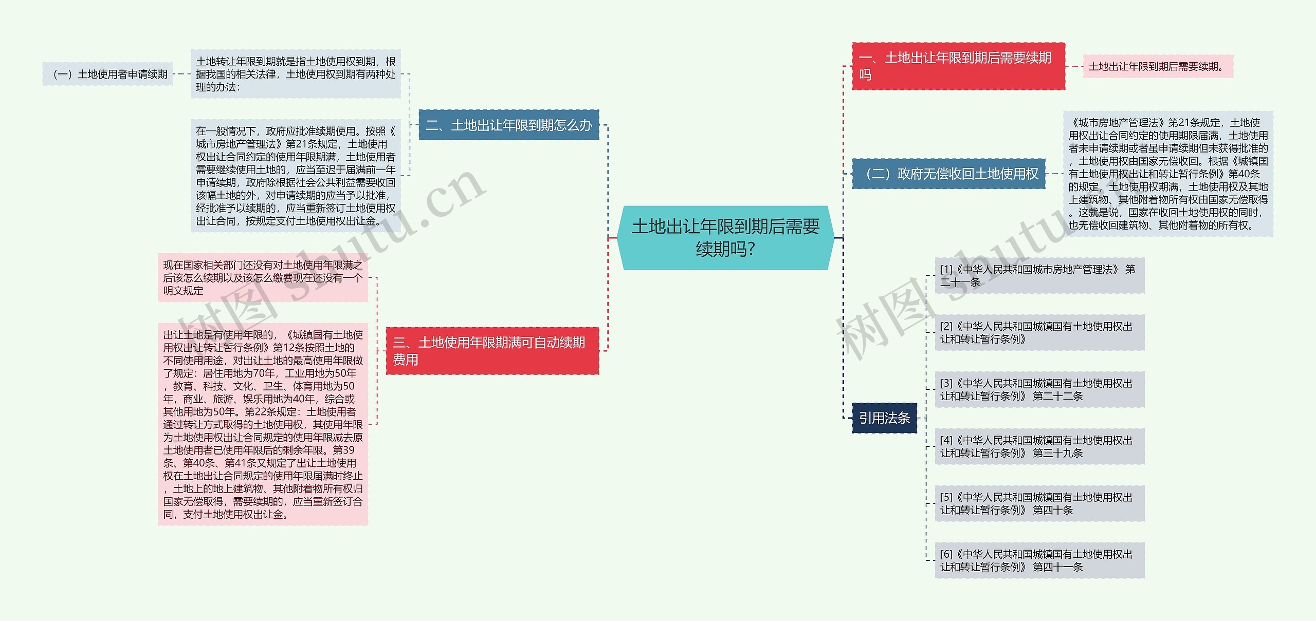 土地出让年限到期后需要续期吗?思维导图