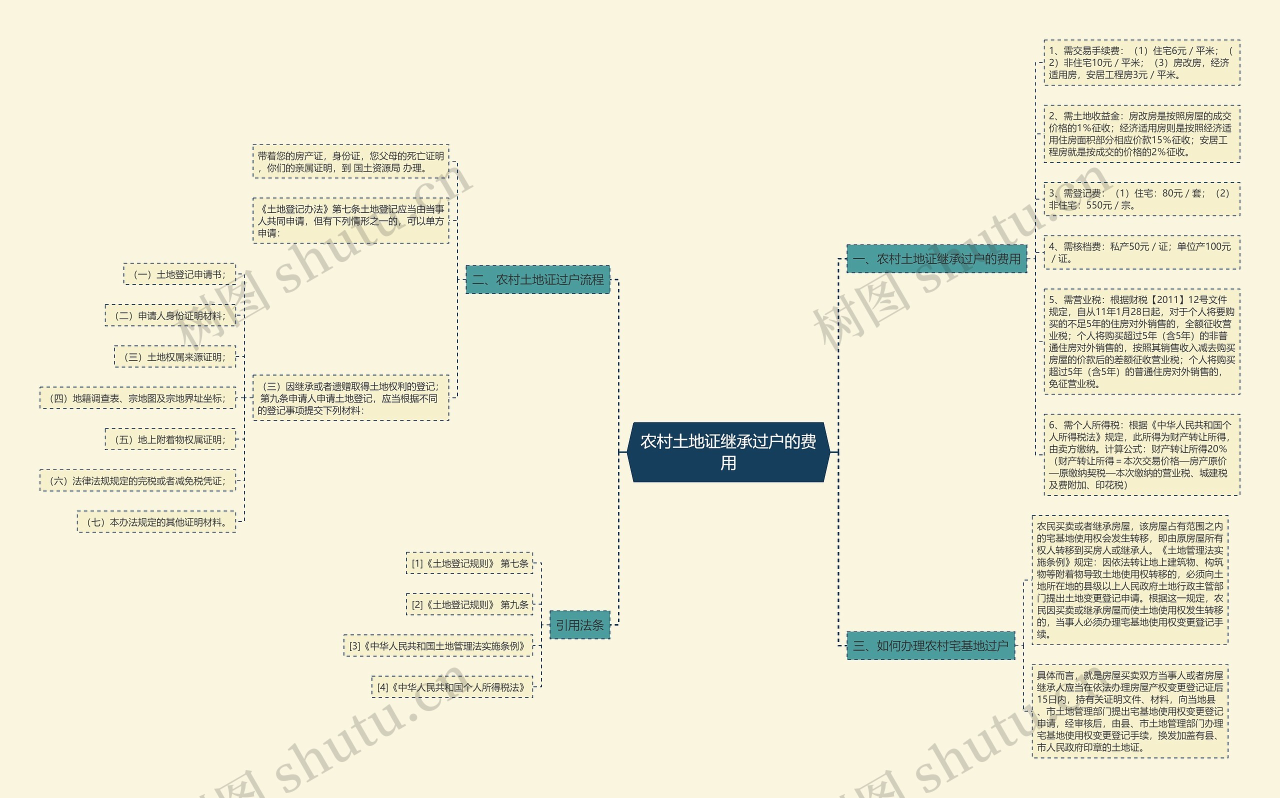 农村土地证继承过户的费用思维导图