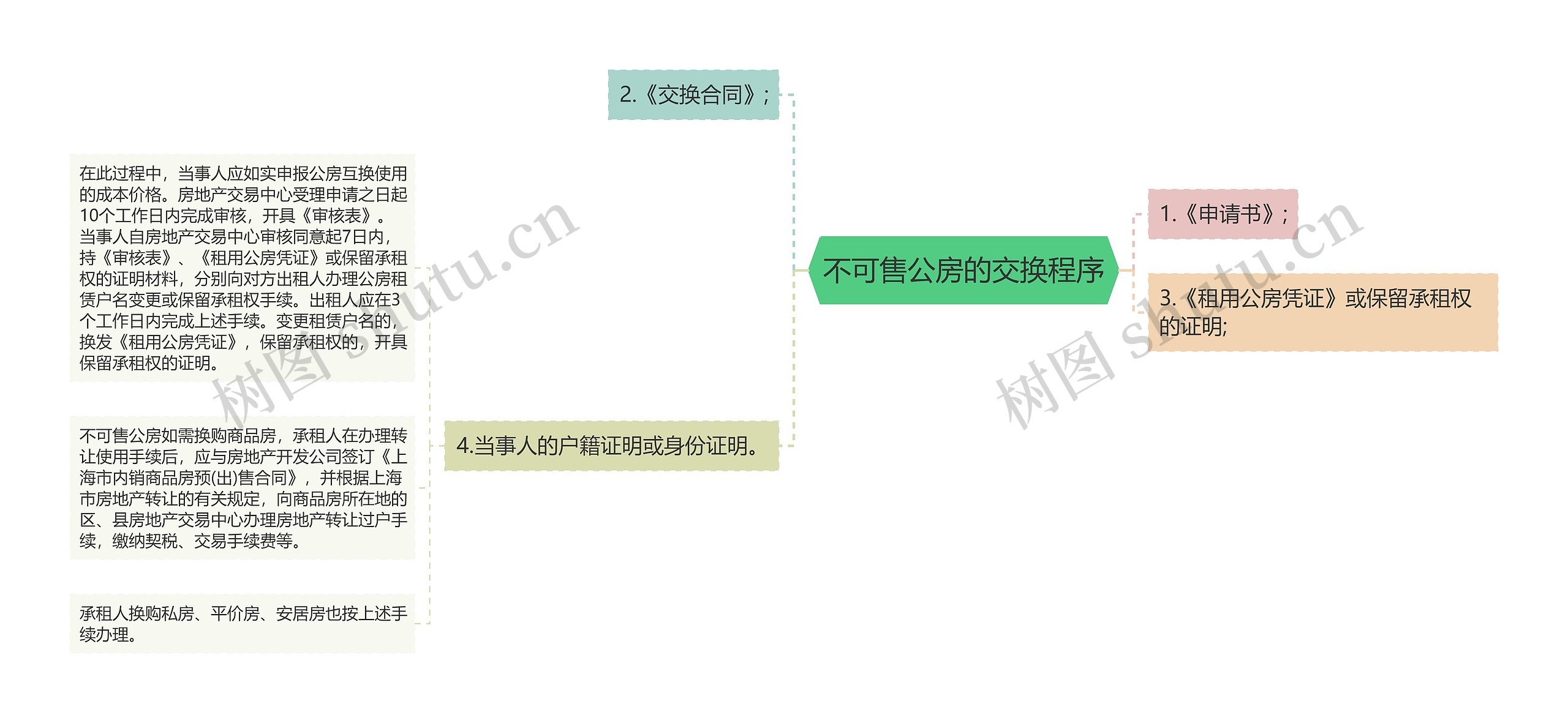 不可售公房的交换程序思维导图