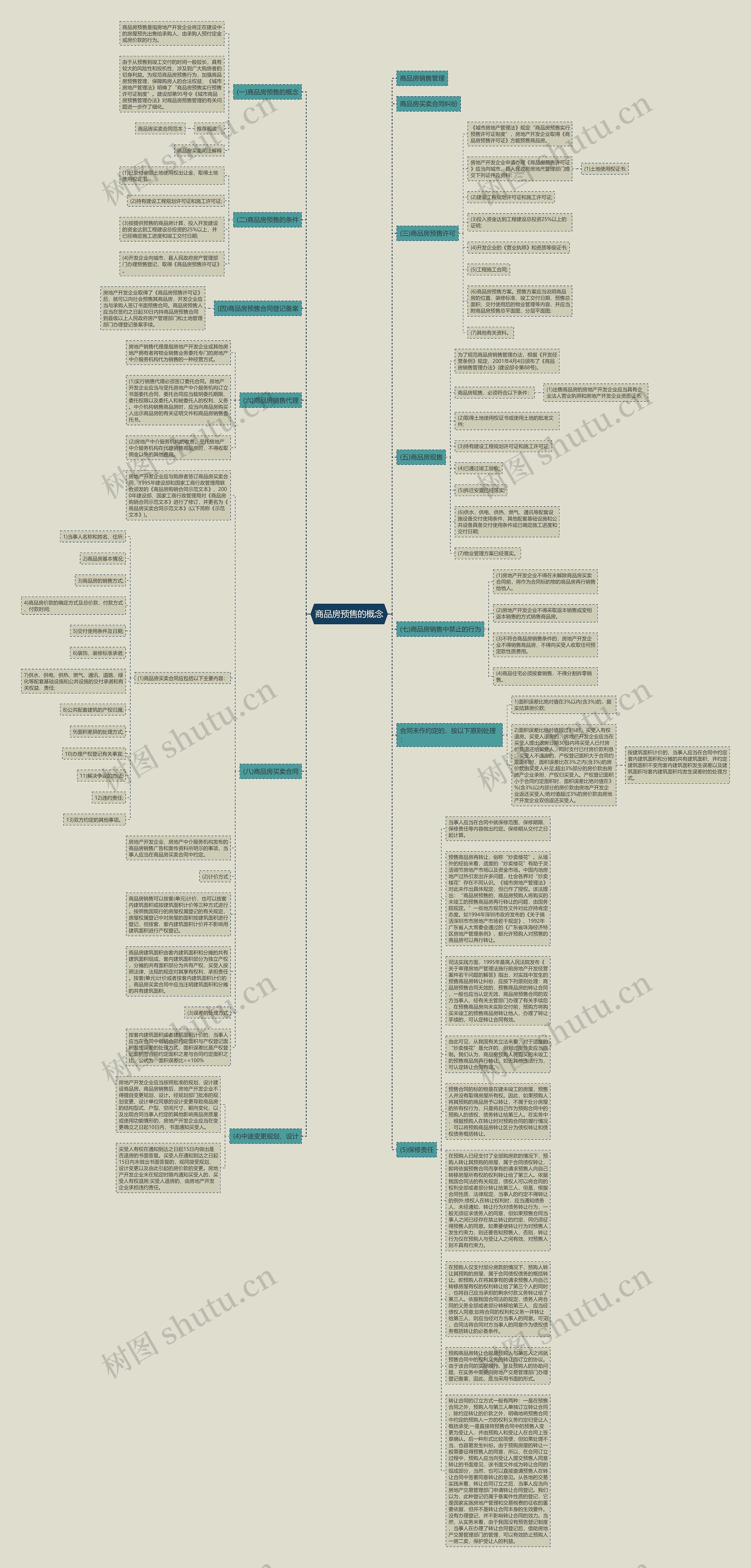 商品房预售的概念思维导图高清图 商品房预售的概念思维导图