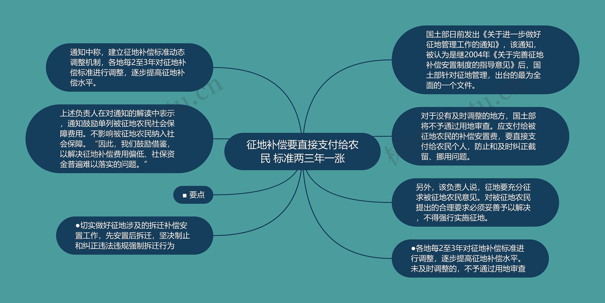 征地补偿要直接支付给农民 标准两三年一涨