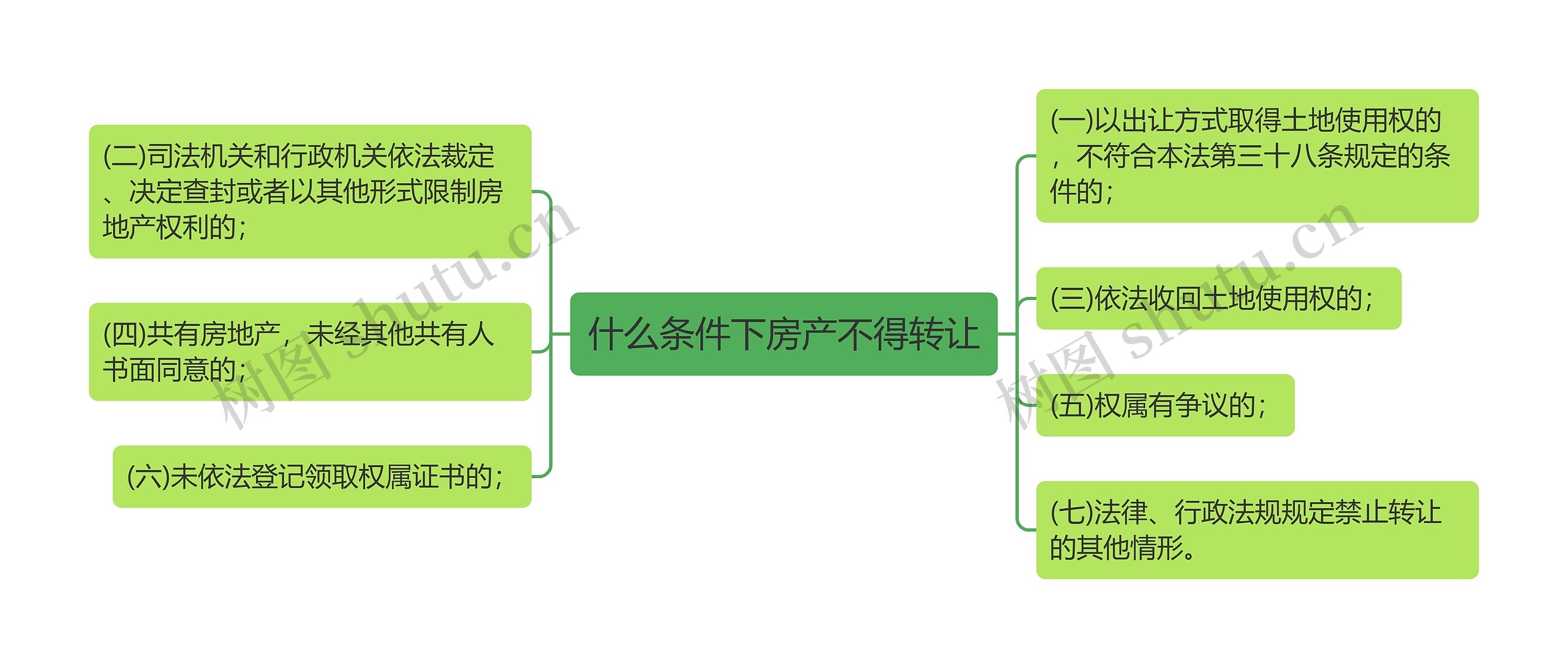 什么条件下房产不得转让思维导图