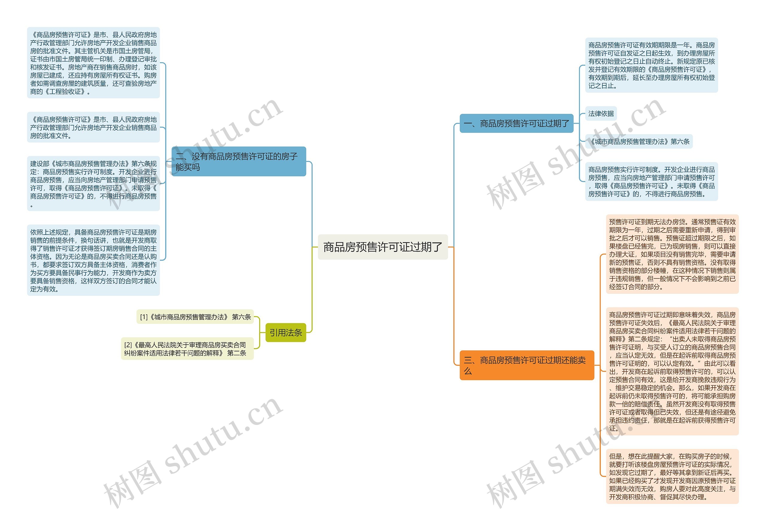 商品房预售许可证过期了思维导图