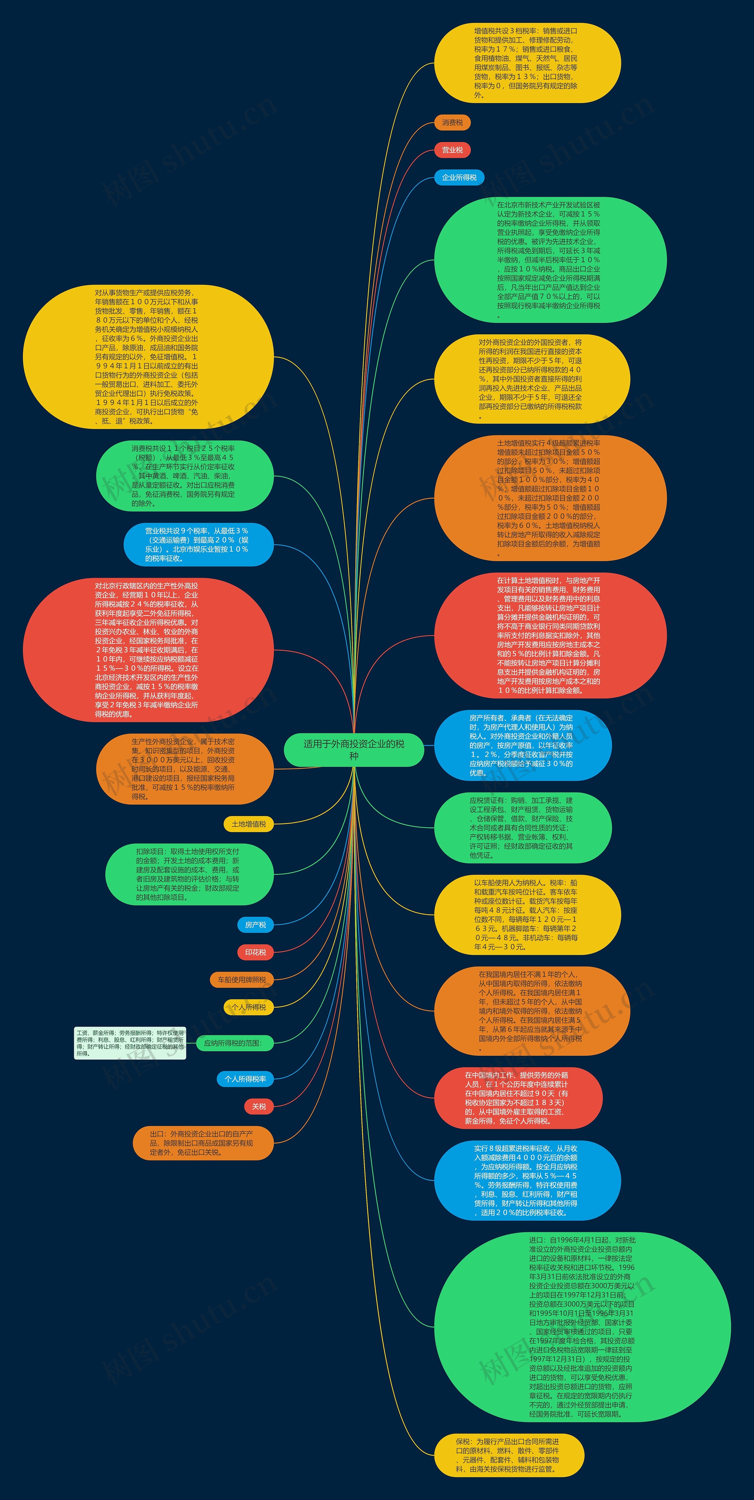 适用于外商投资企业的税种思维导图