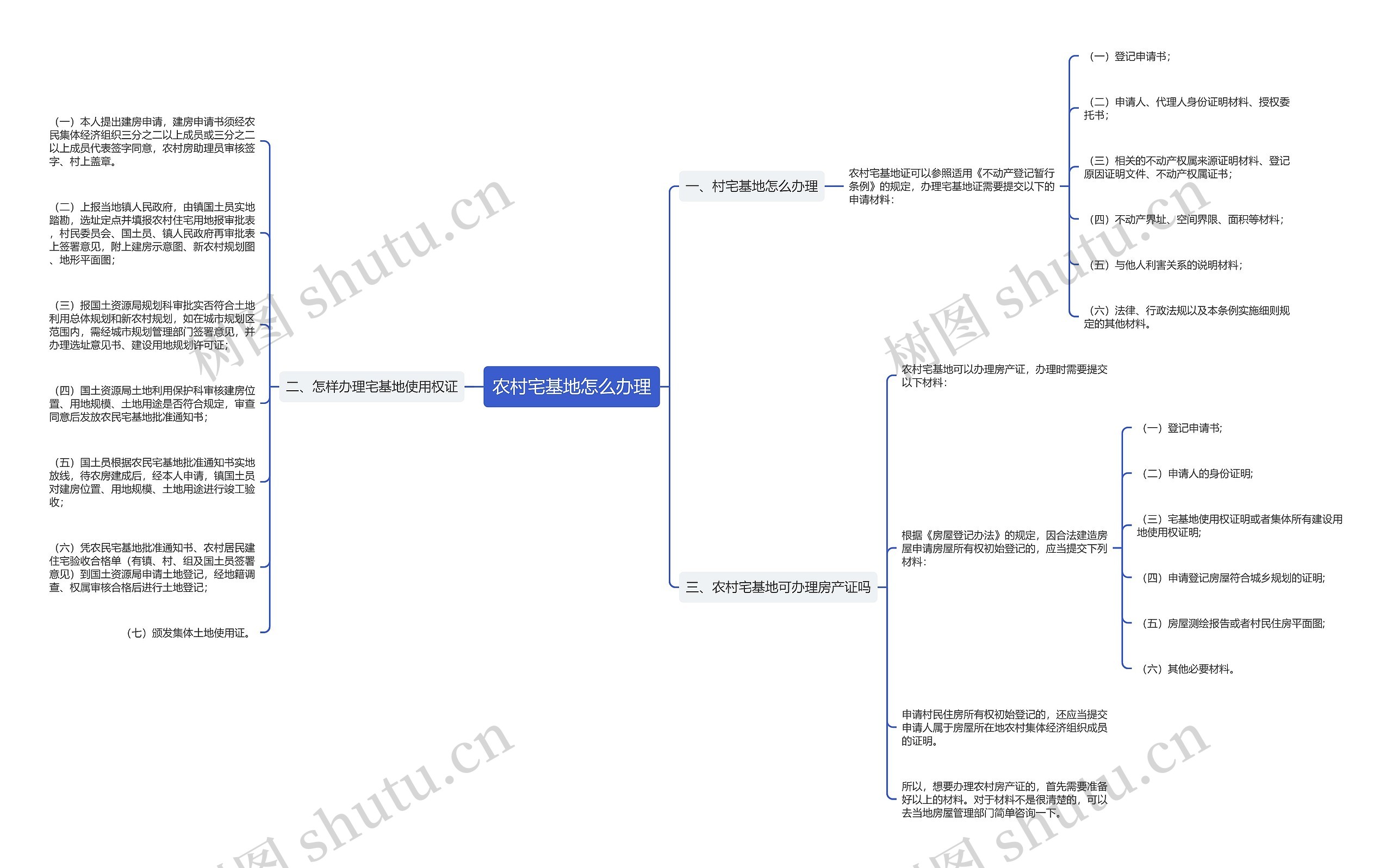 农村宅基地怎么办理思维导图
