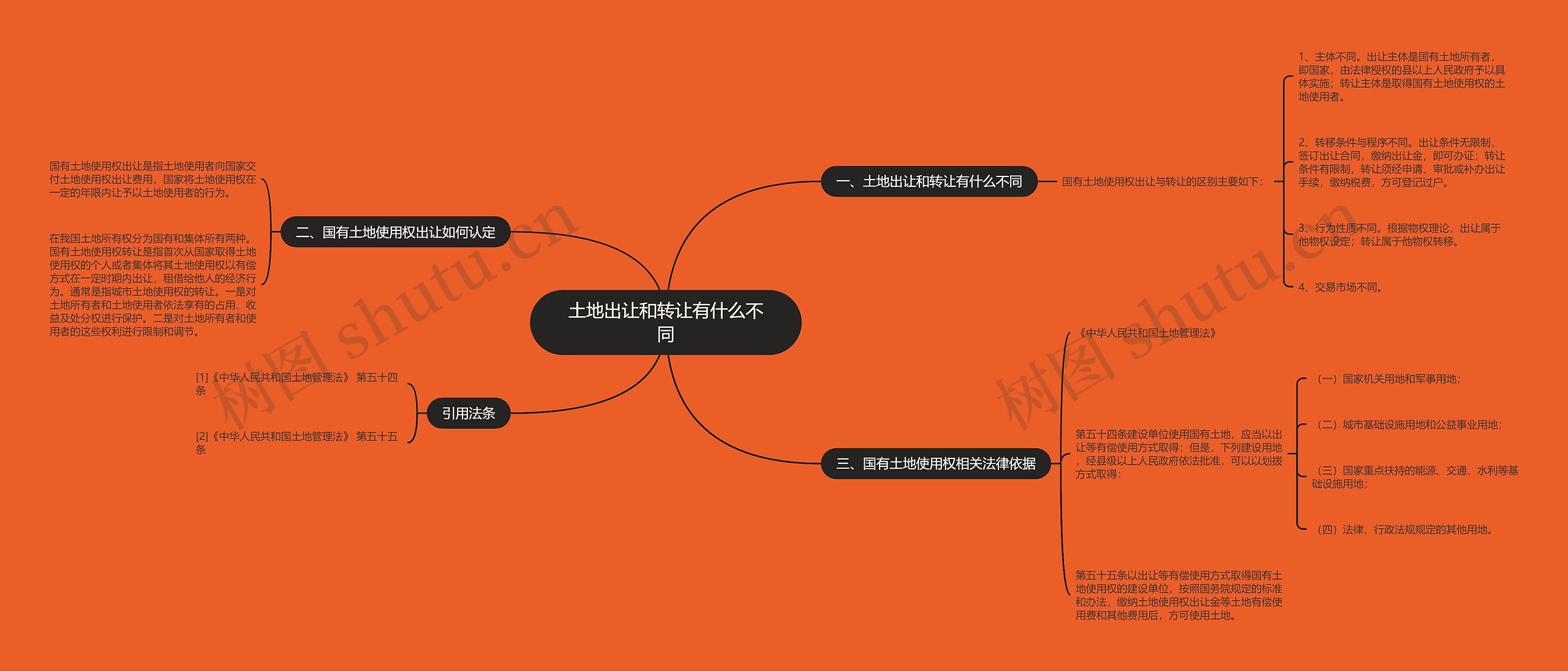土地出让和转让有什么不同思维导图