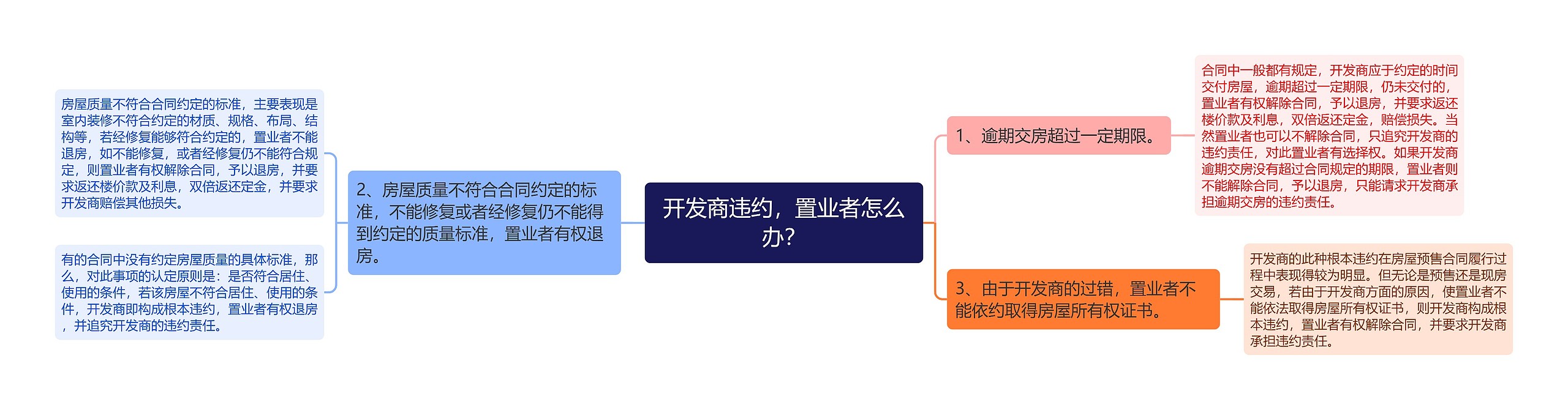 开发商违约，置业者怎么办？