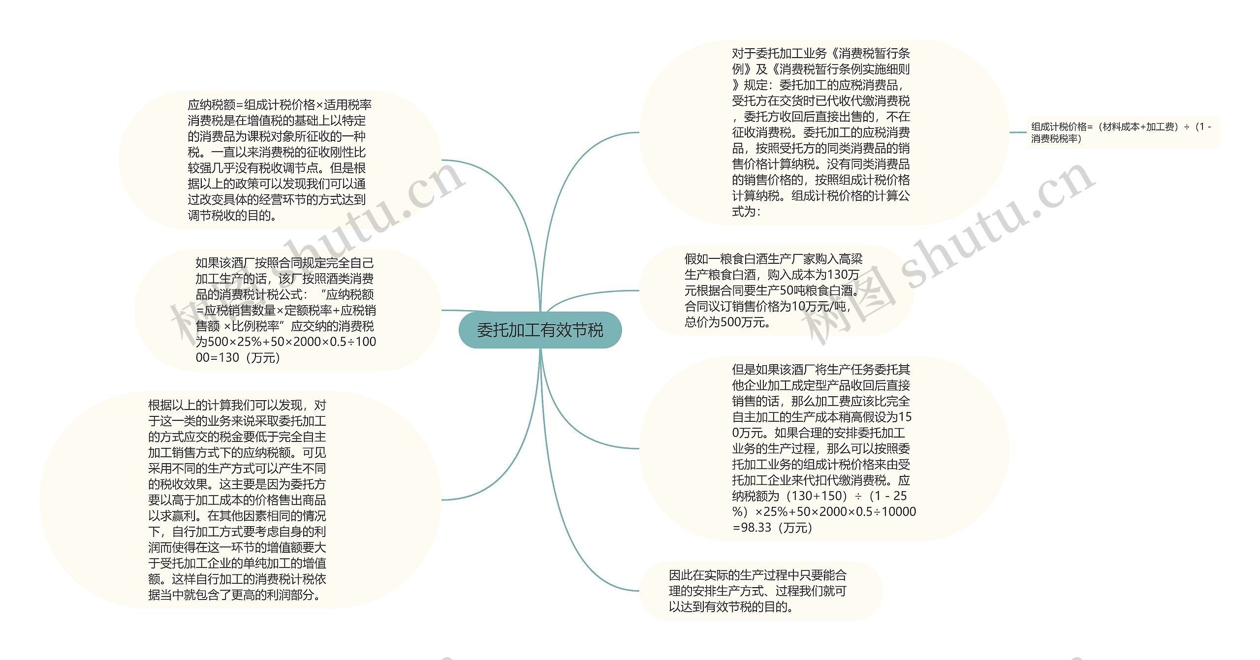 委托加工有效节税思维导图