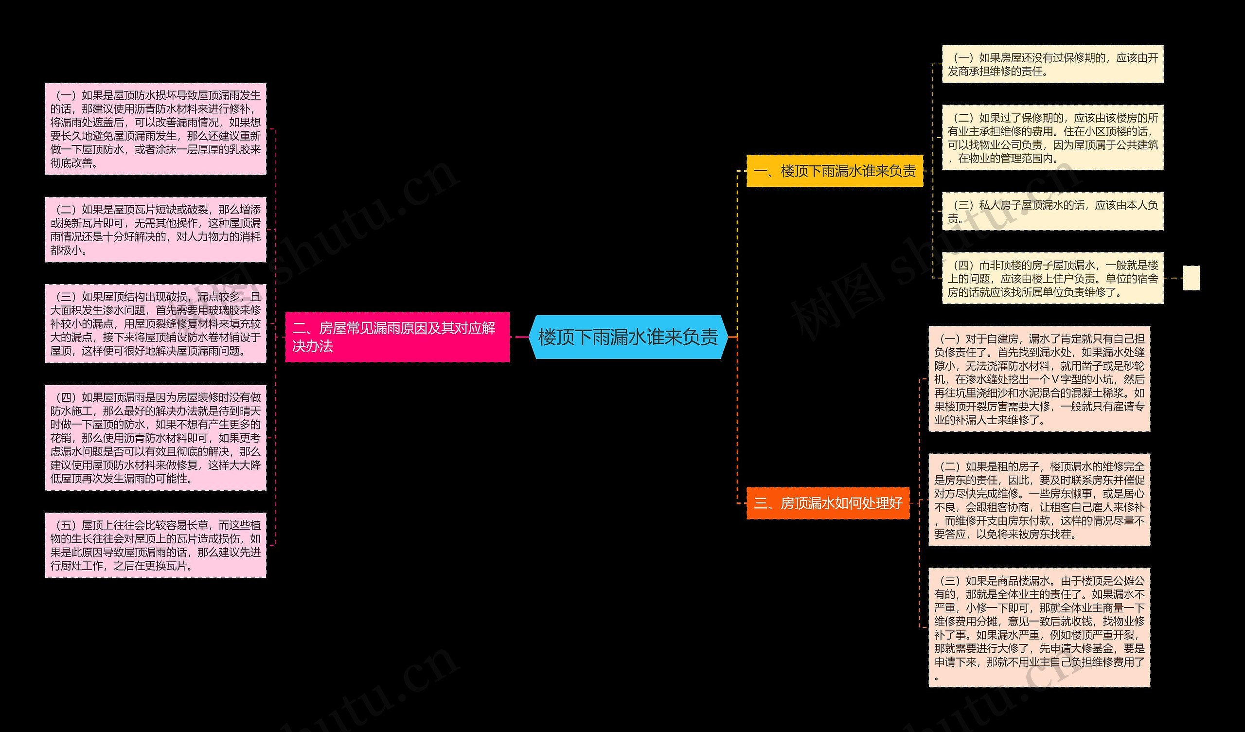 楼顶下雨漏水谁来负责思维导图