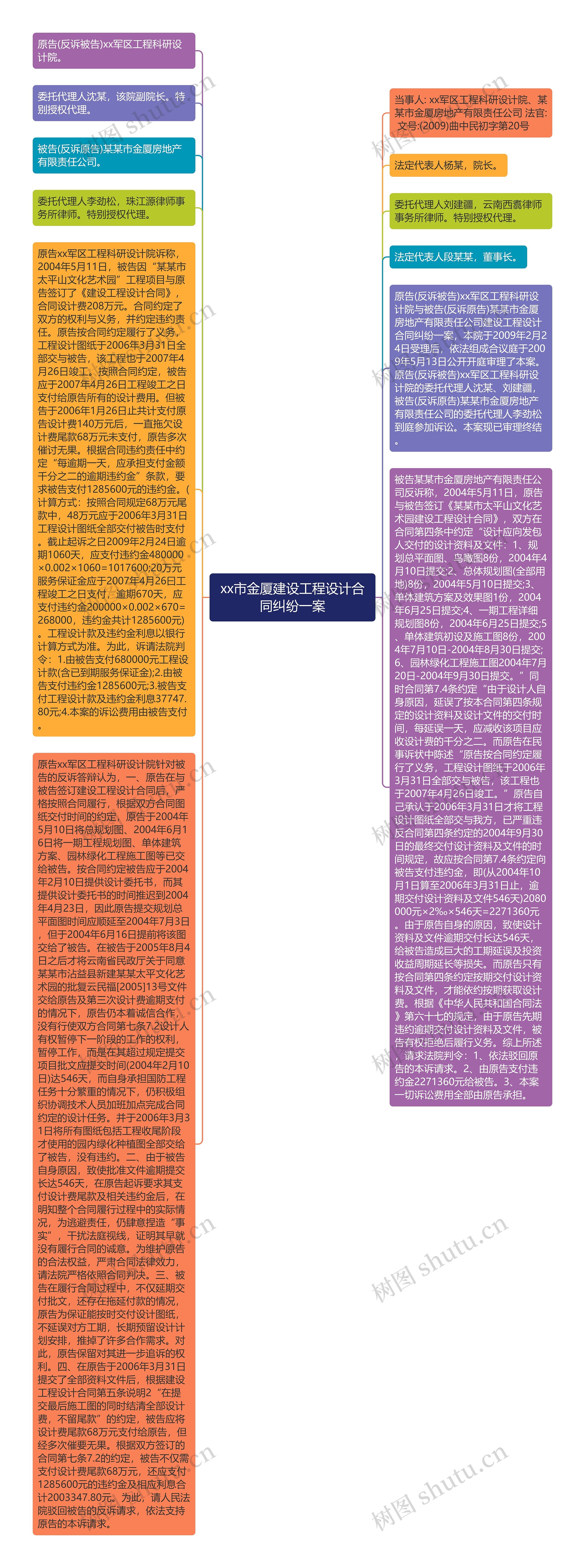 xx市金厦建设工程设计合同纠纷一案思维导图