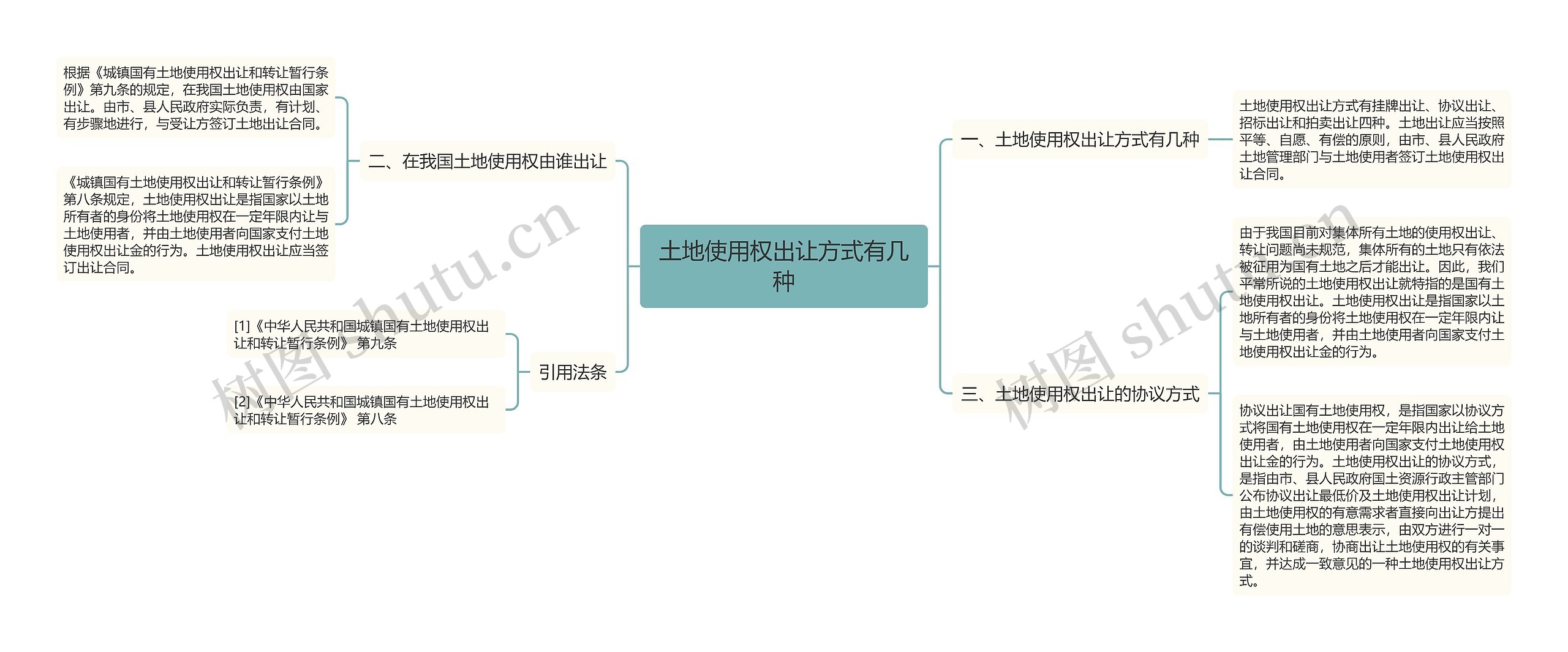 土地使用权出让方式有几种思维导图