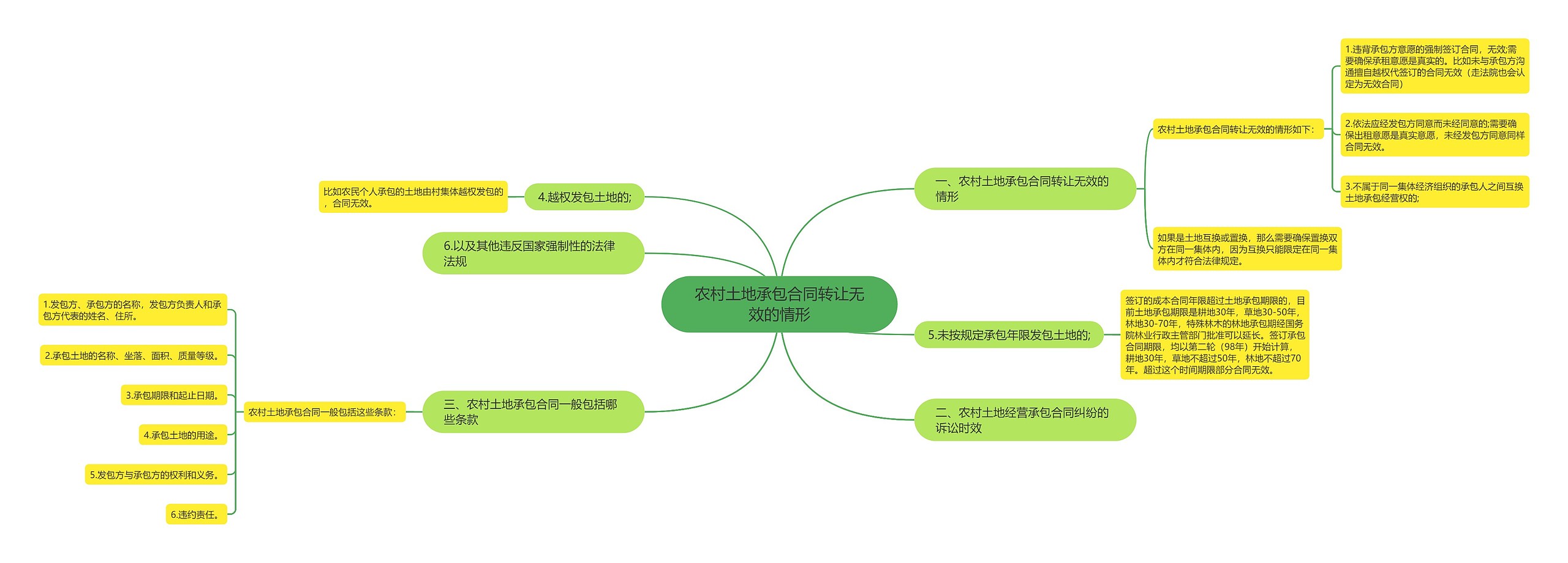 农村土地承包合同转让无效的情形