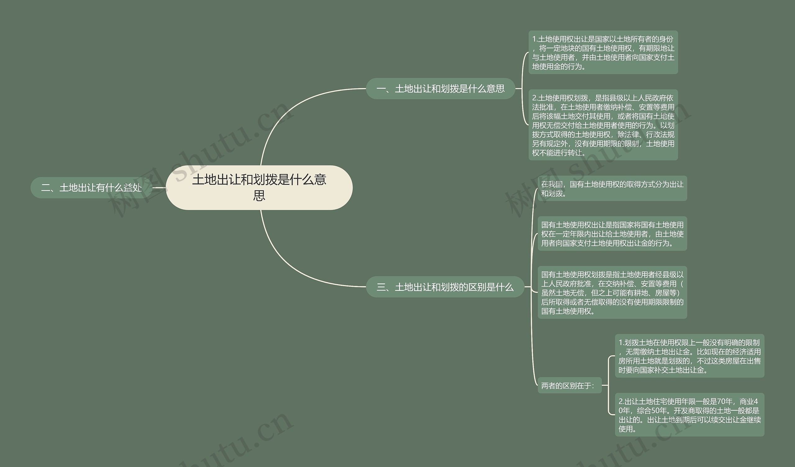 土地出让和划拨是什么意思思维导图