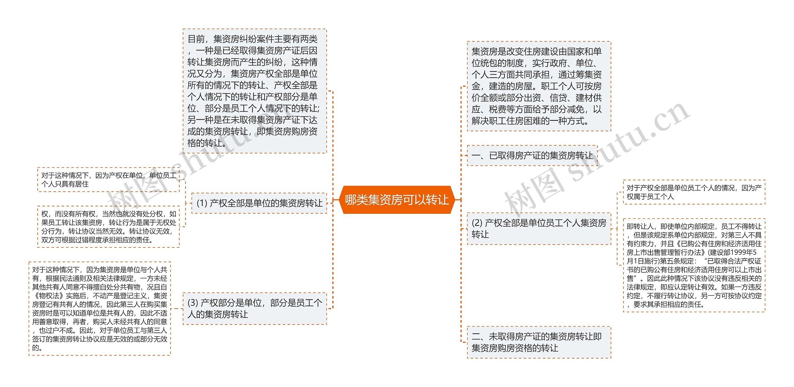 哪类集资房可以转让思维导图